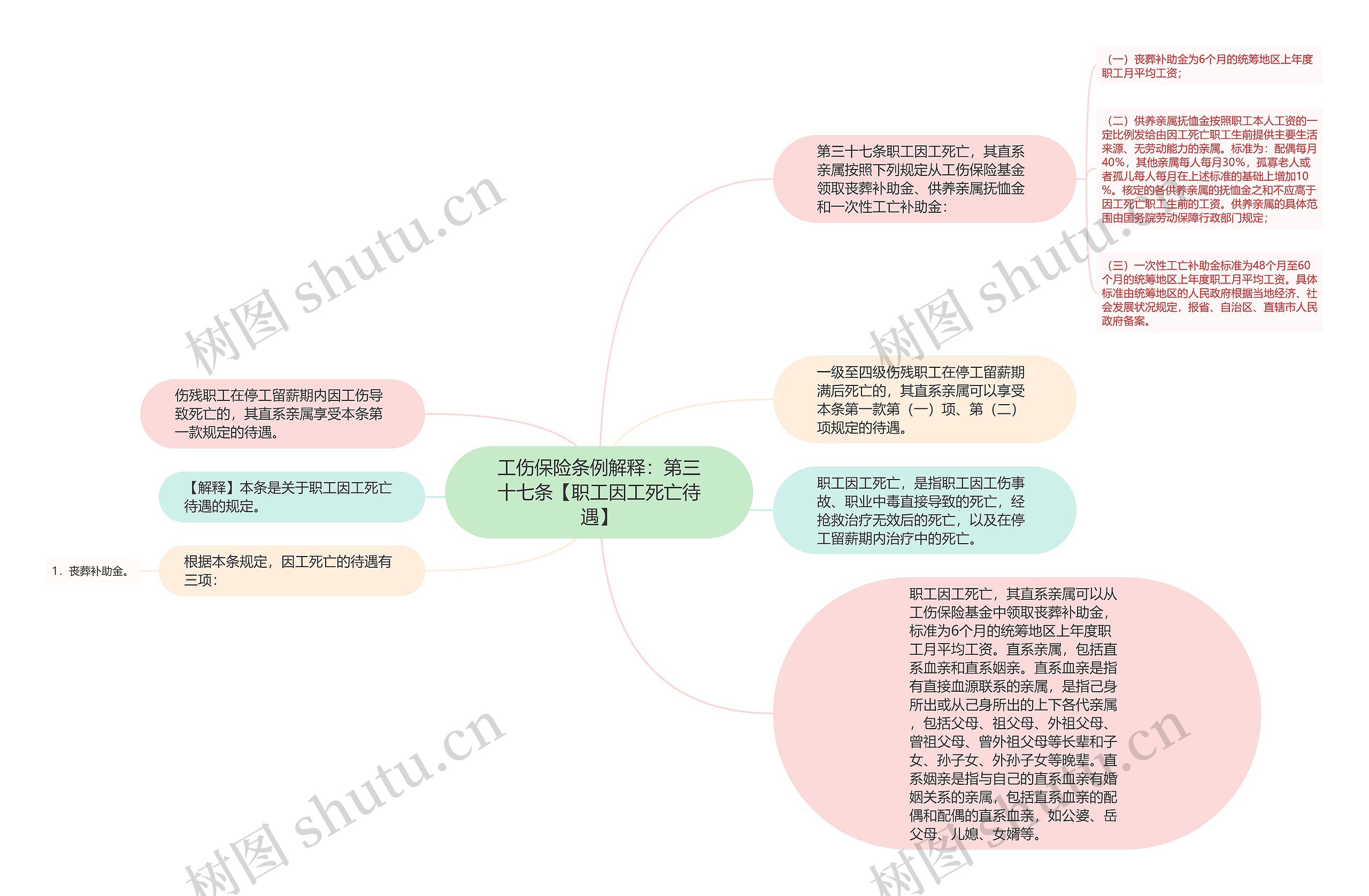 工伤保险条例解释：第三十七条【职工因工死亡待遇】