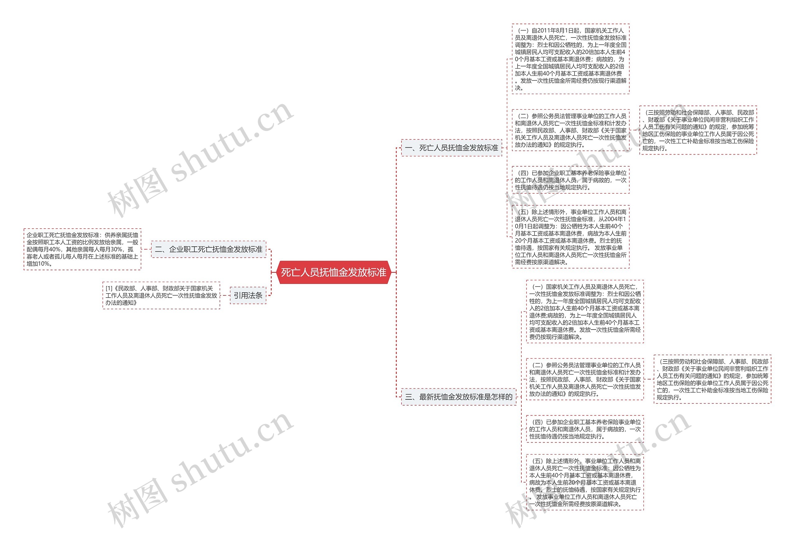 死亡人员抚恤金发放标准思维导图