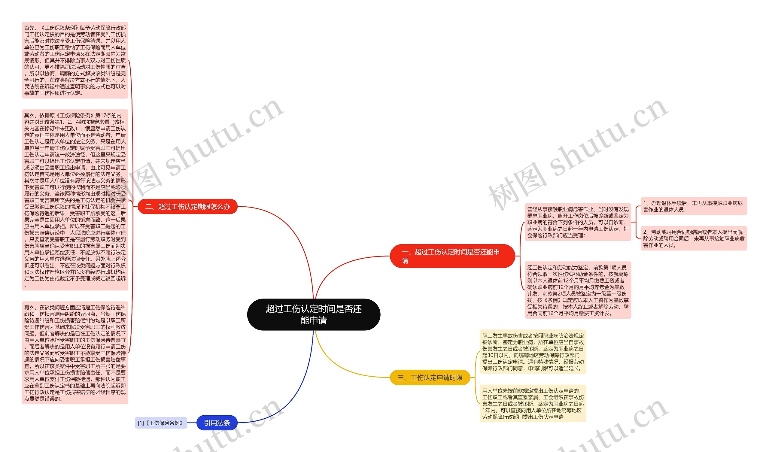 超过工伤认定时间是否还能申请思维导图