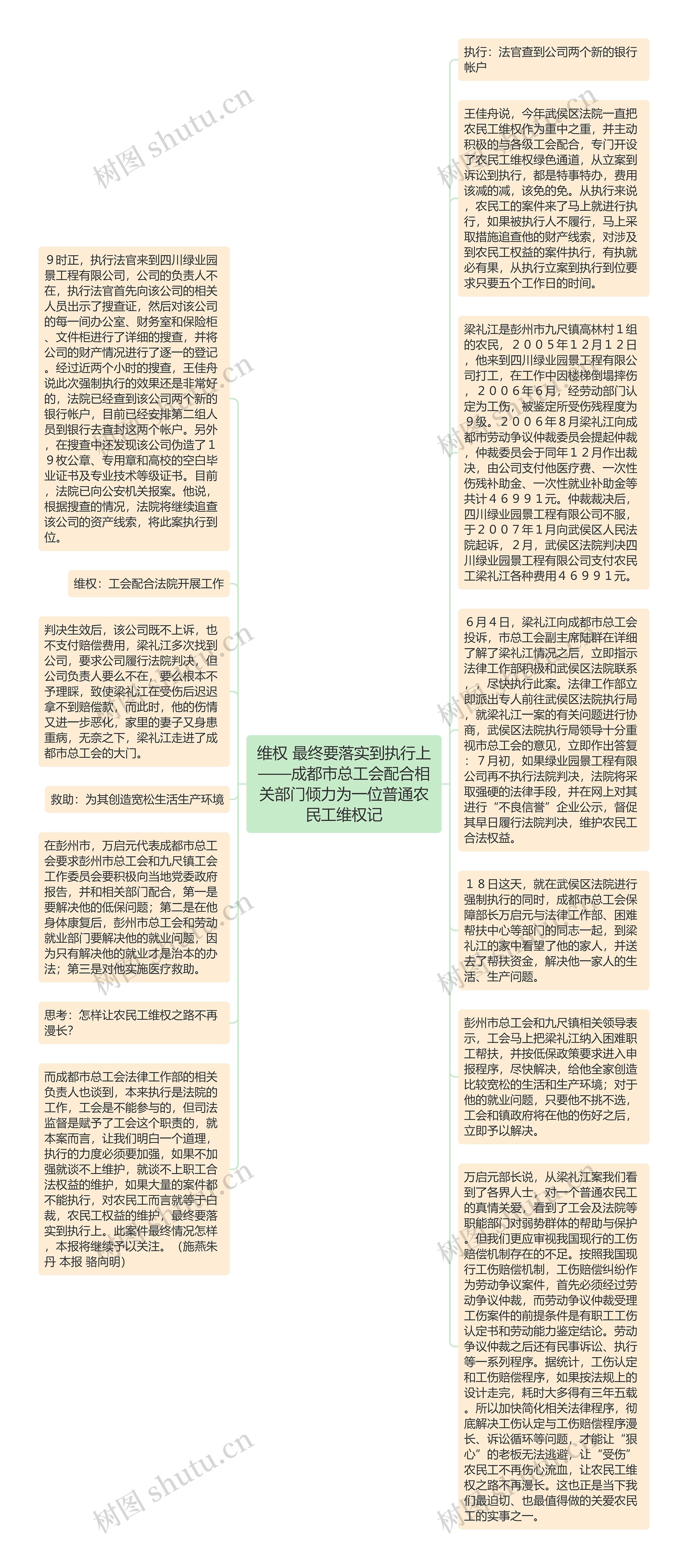 维权 最终要落实到执行上——成都市总工会配合相关部门倾力为一位普通农民工维权记思维导图