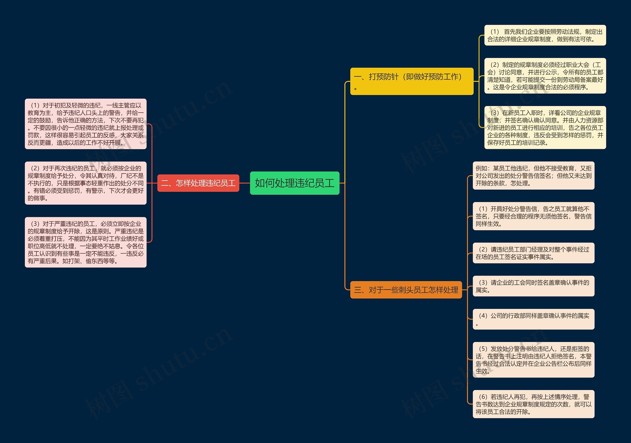 如何处理违纪员工思维导图