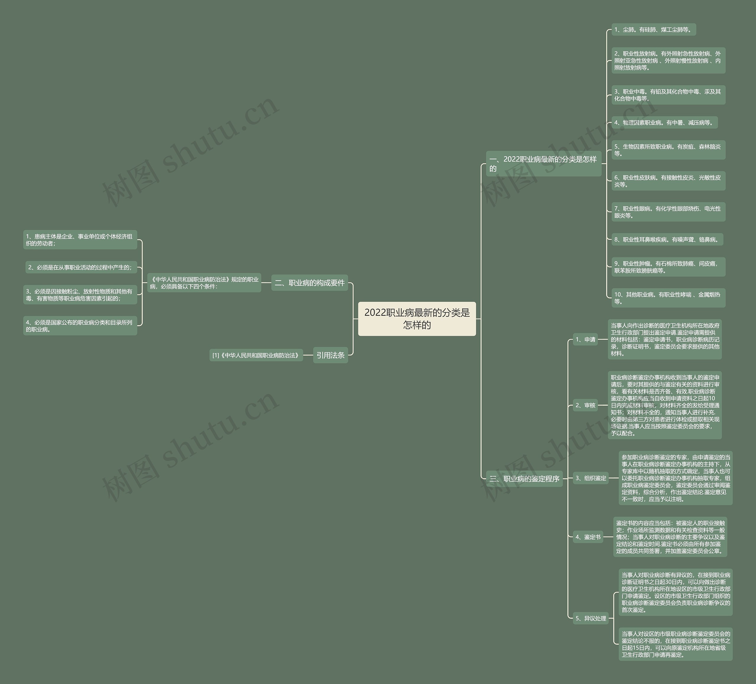 2022职业病最新的分类是怎样的思维导图