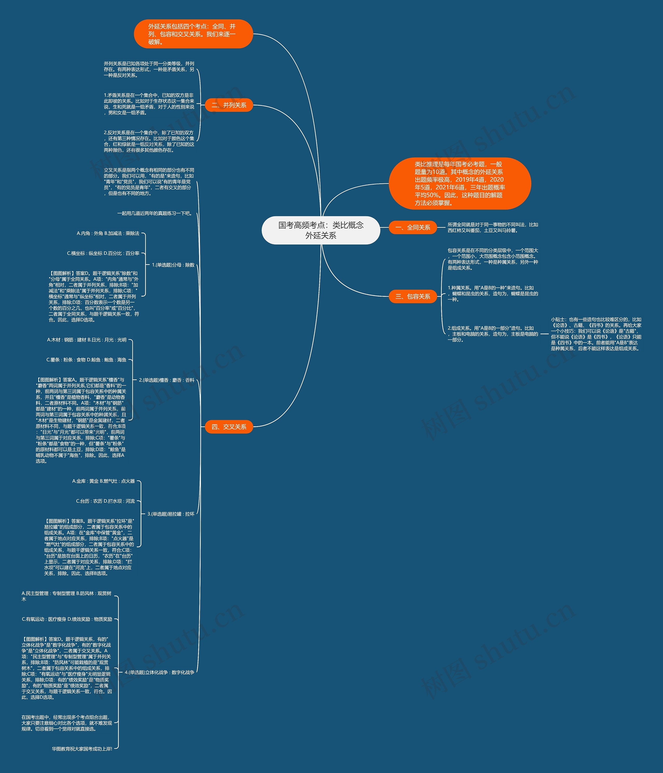 国考高频考点：类比概念外延关系思维导图