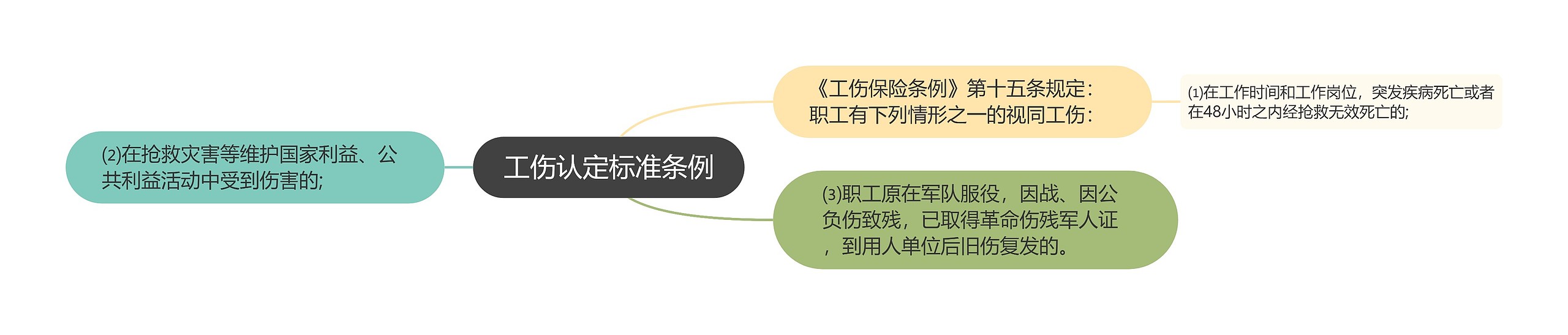 工伤认定标准条例思维导图