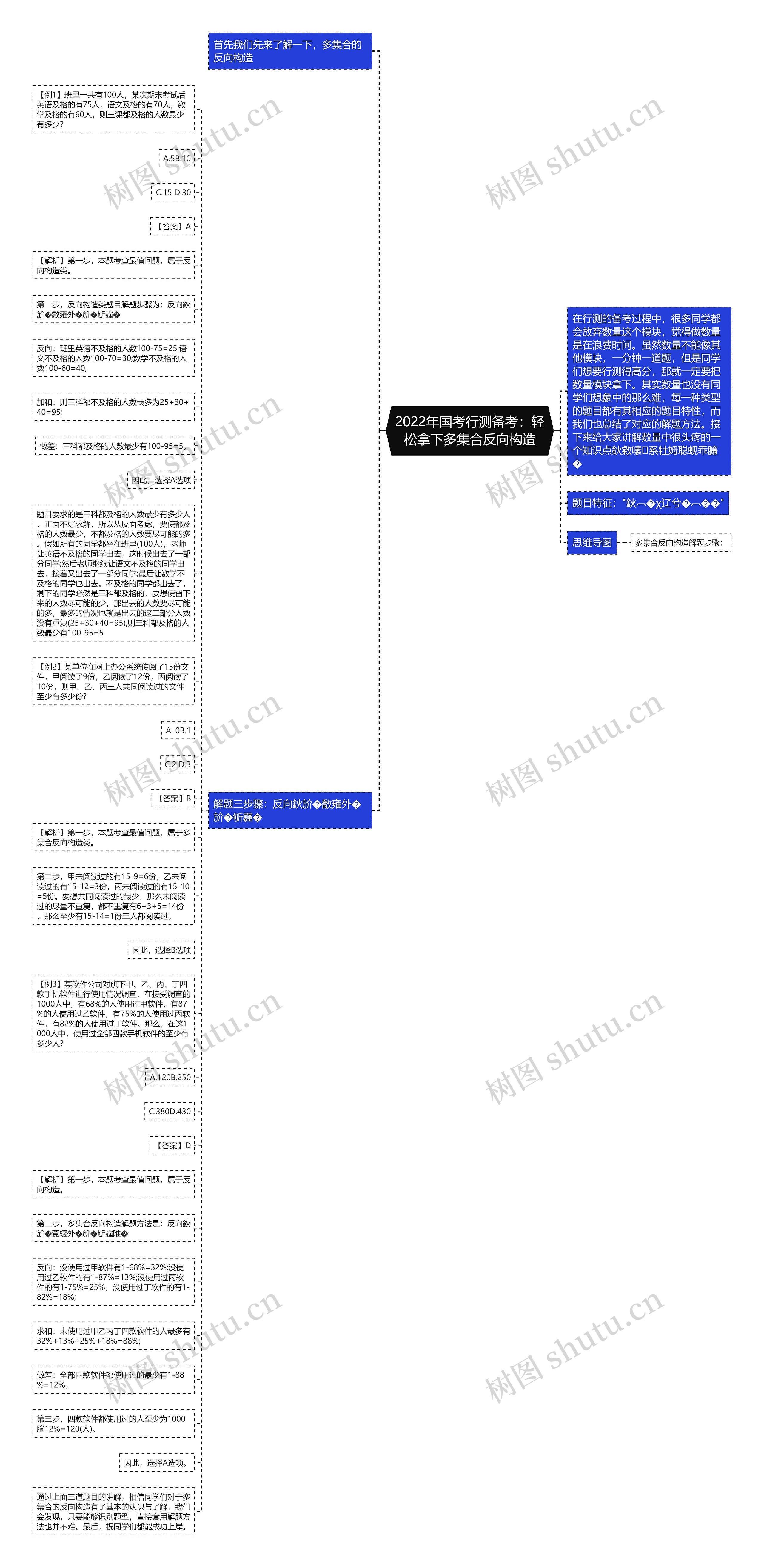 2022年国考行测备考：轻松拿下多集合反向构造思维导图