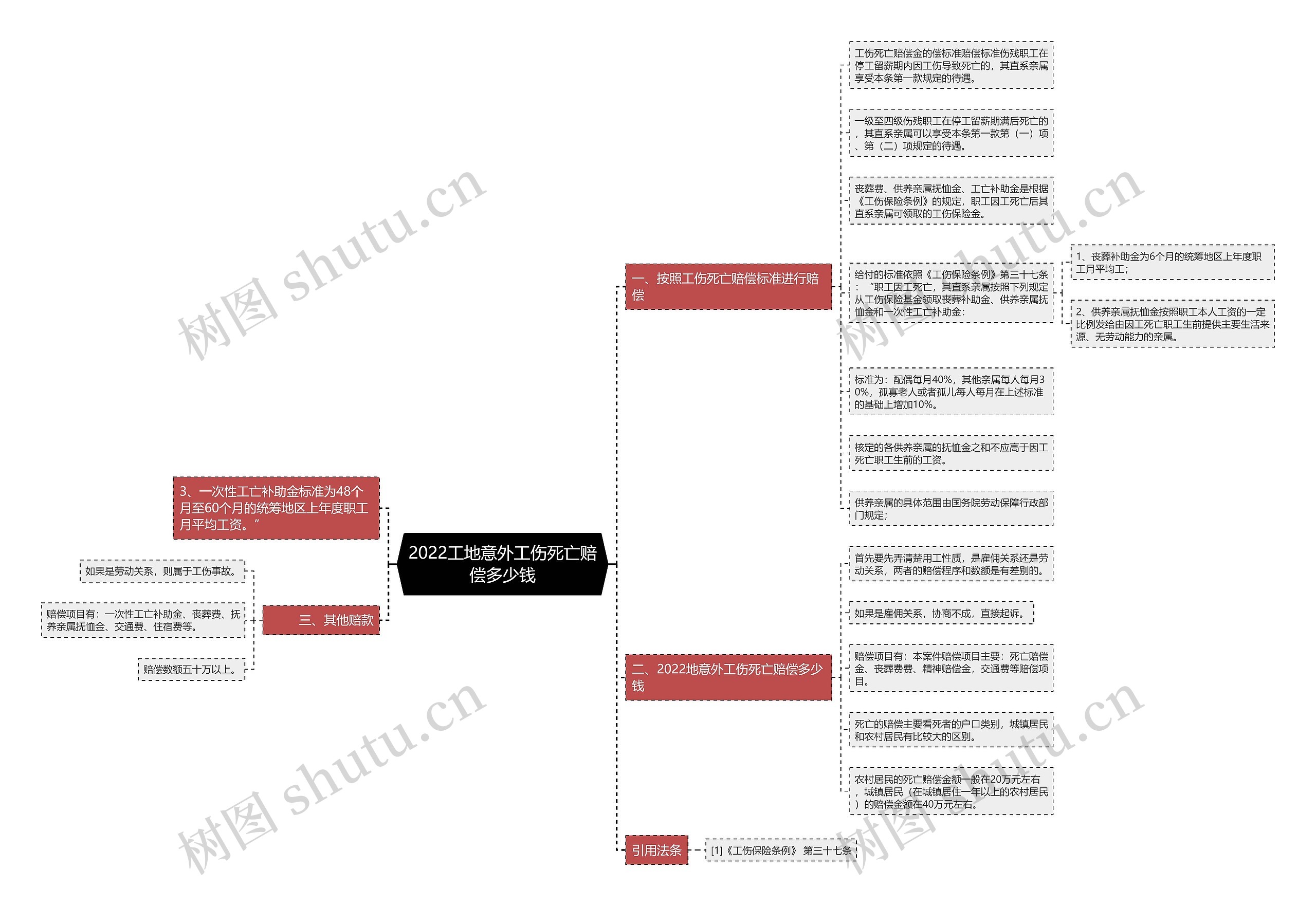 2022工地意外工伤死亡赔偿多少钱思维导图