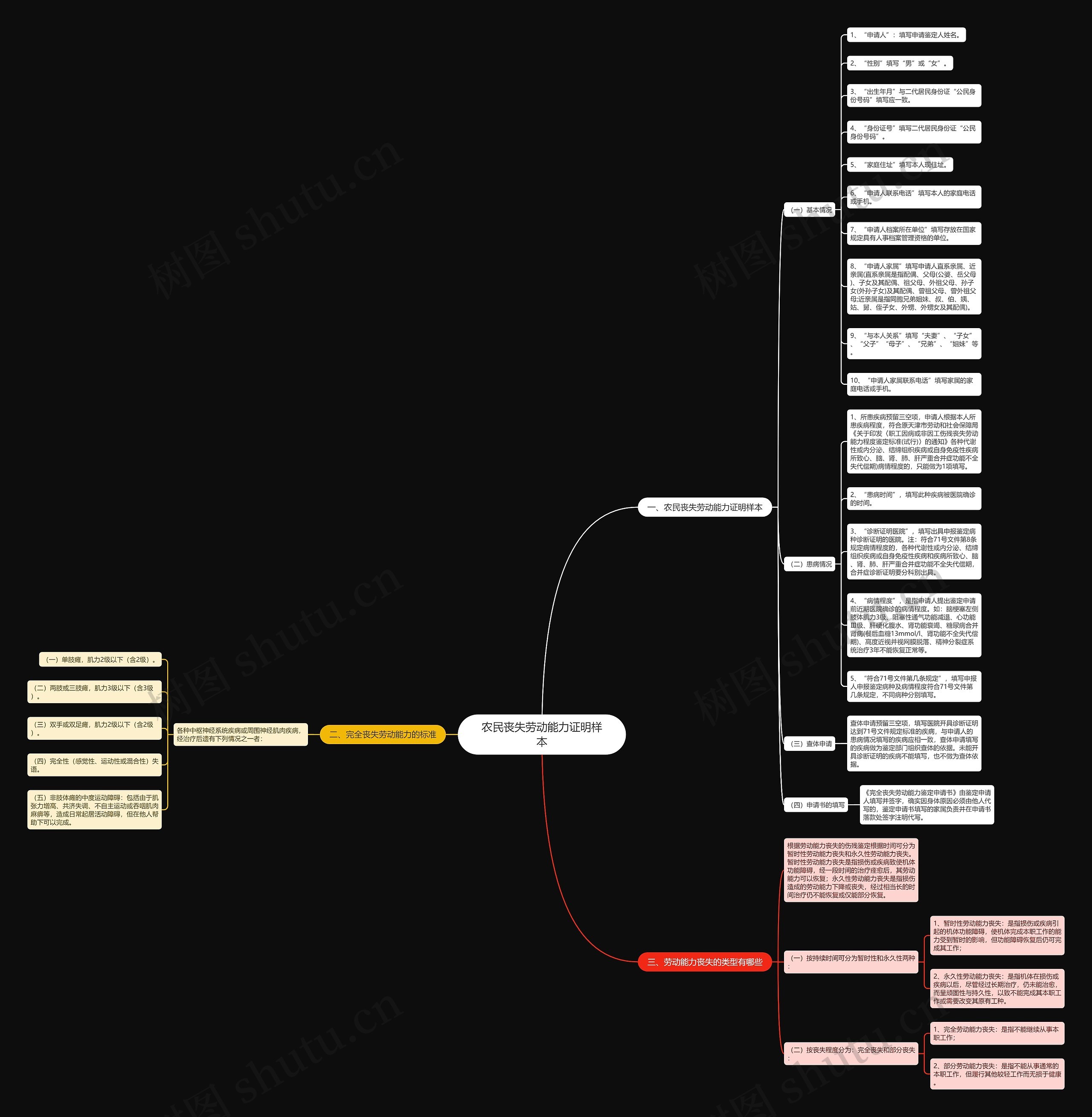 农民丧失劳动能力证明样本思维导图
