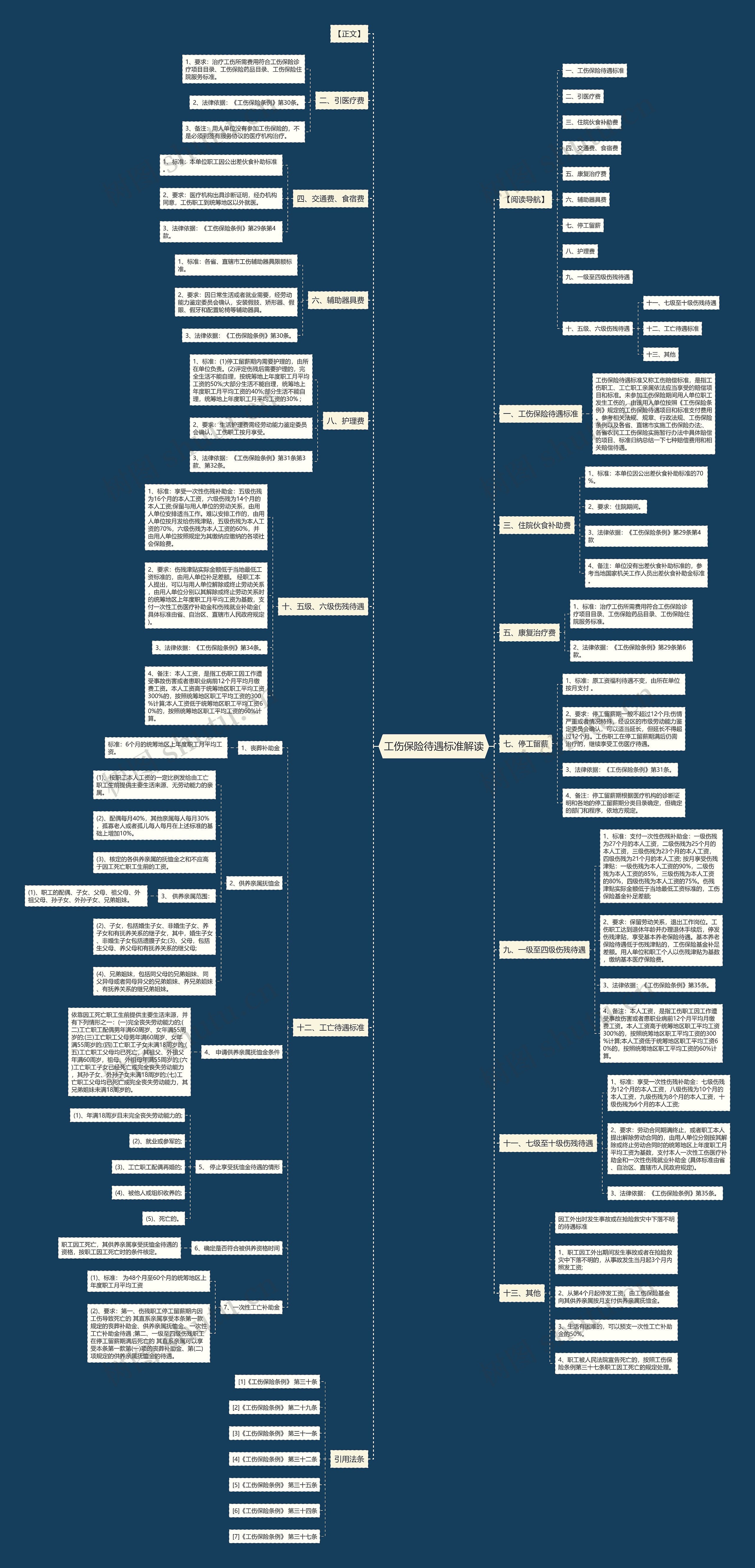 工伤保险待遇标准解读思维导图