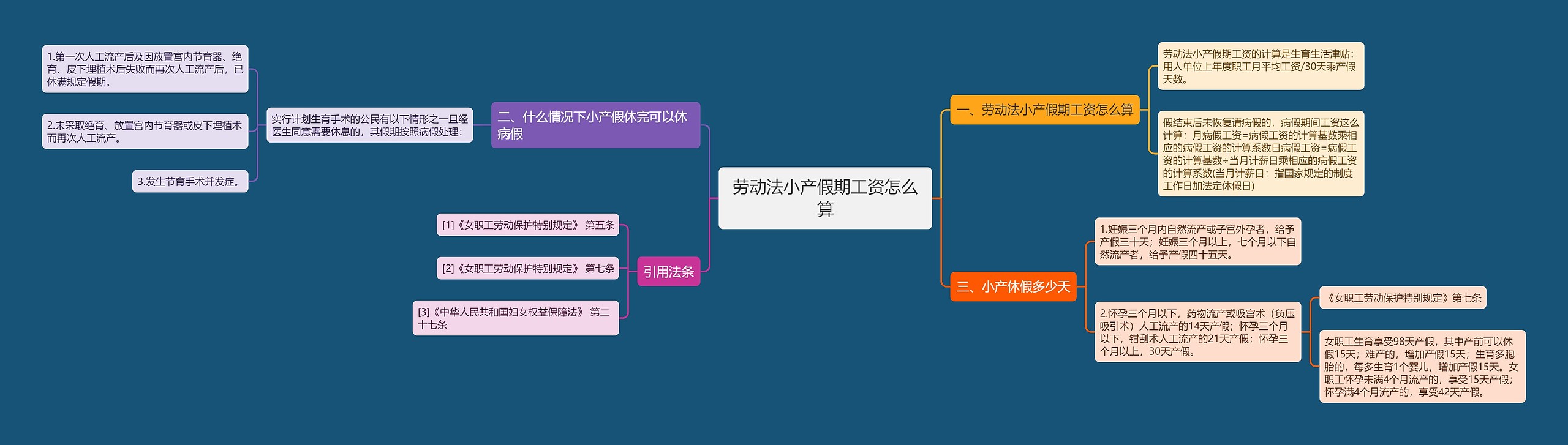 劳动法小产假期工资怎么算思维导图