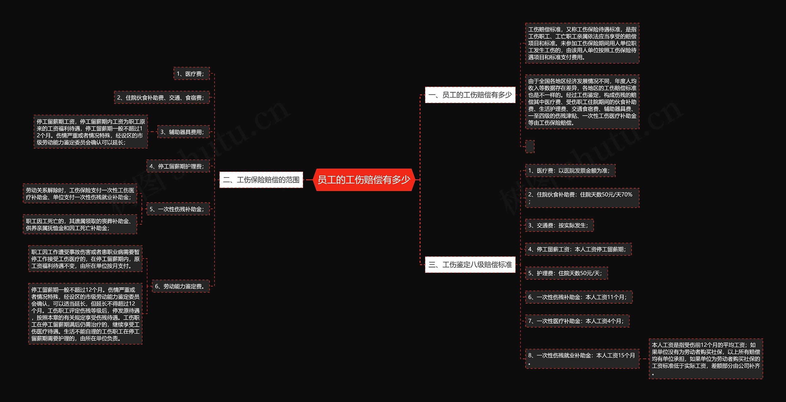 员工的工伤赔偿有多少思维导图