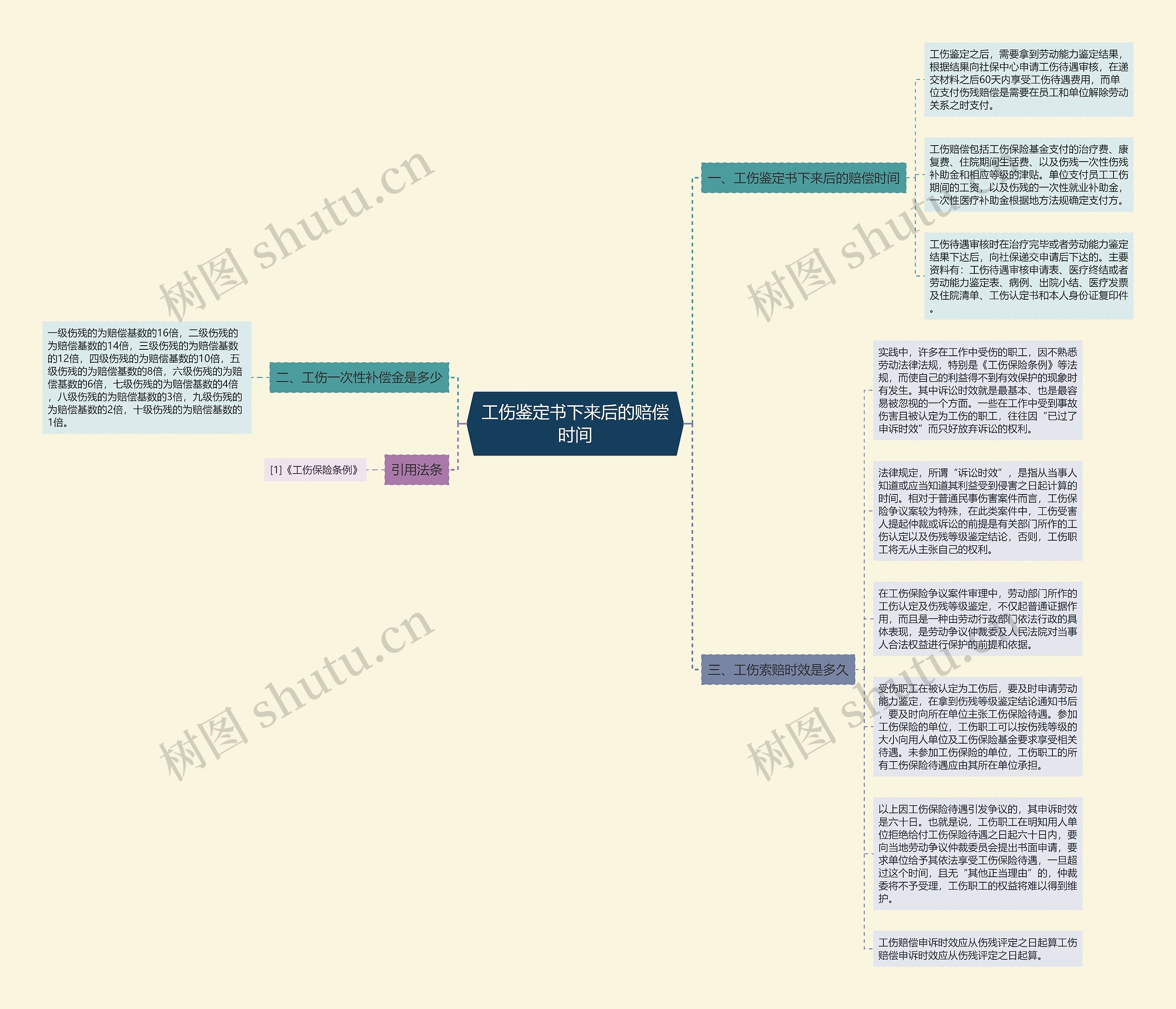 工伤鉴定书下来后的赔偿时间思维导图