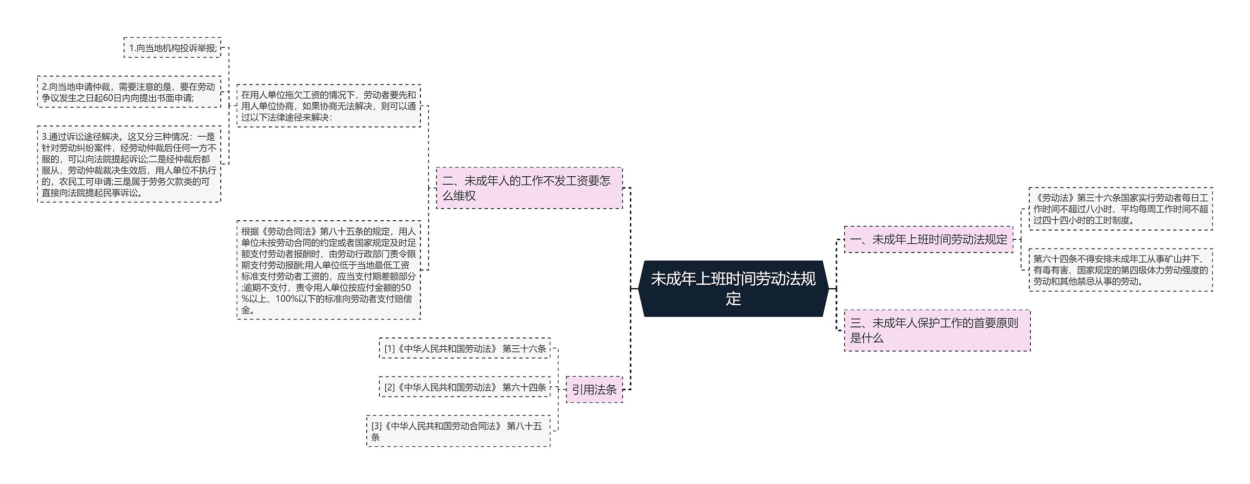 未成年上班时间劳动法规定思维导图