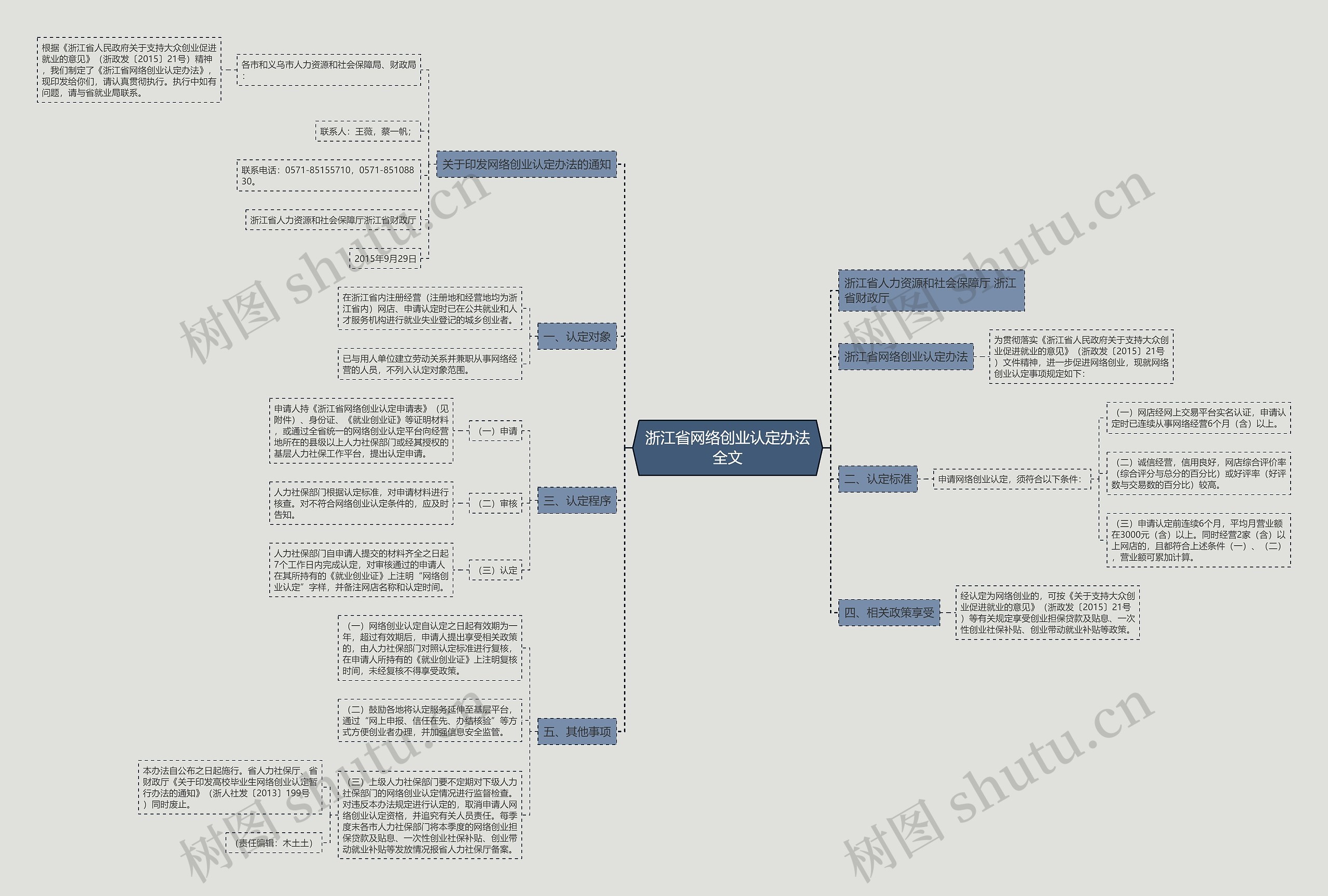 浙江省网络创业认定办法全文思维导图