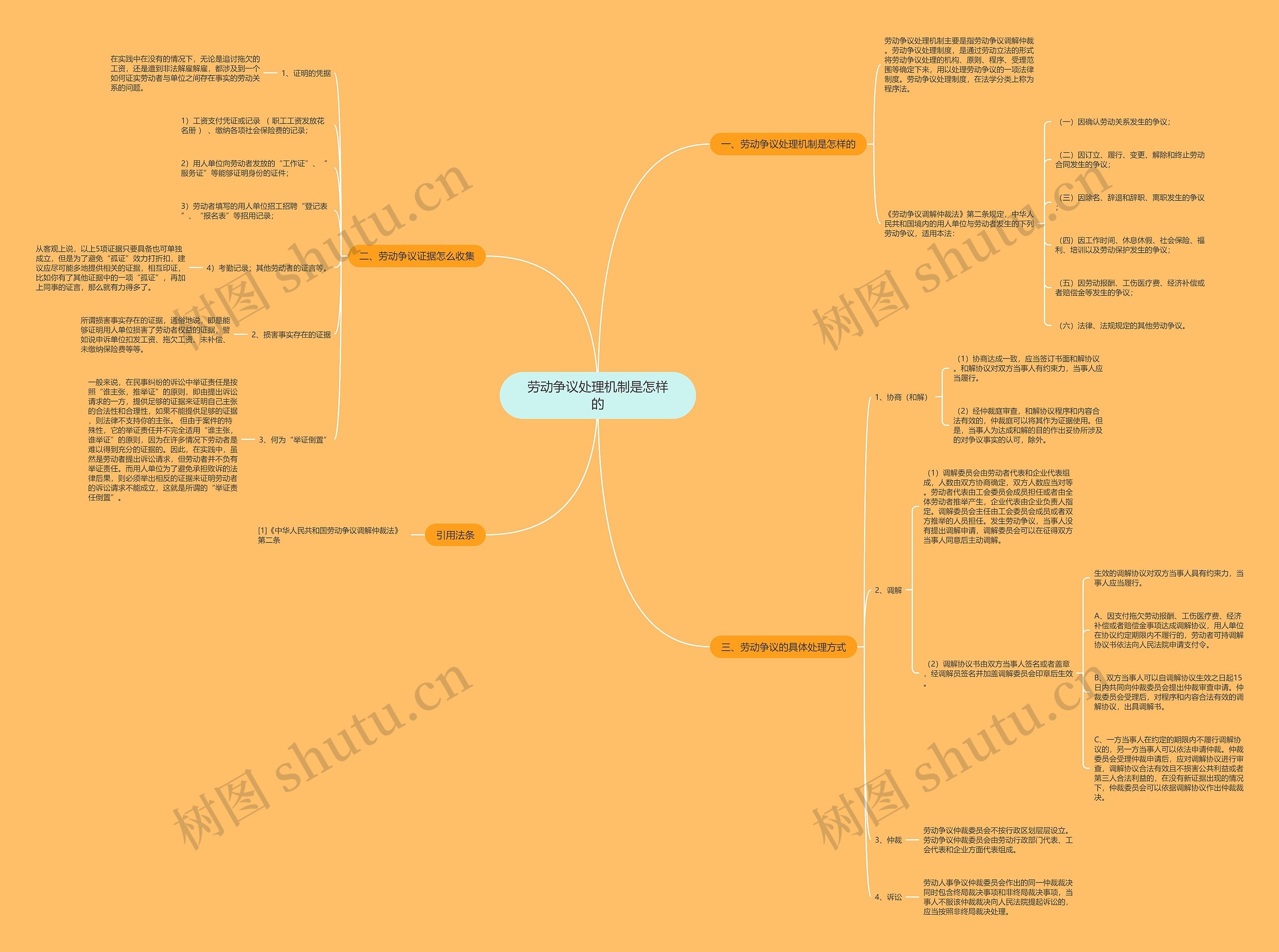 劳动争议处理机制是怎样的思维导图