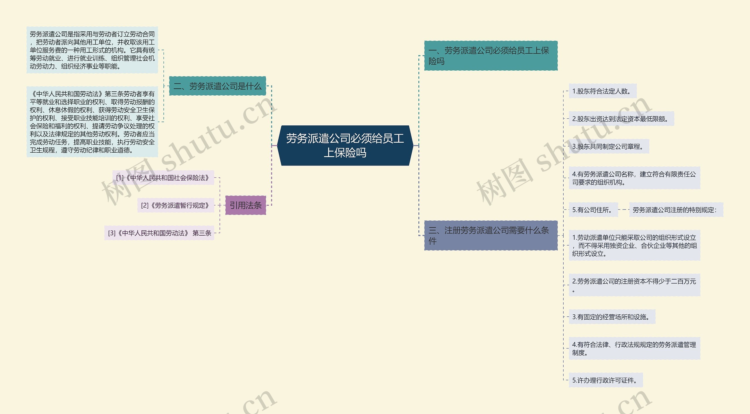 劳务派遣公司必须给员工上保险吗思维导图