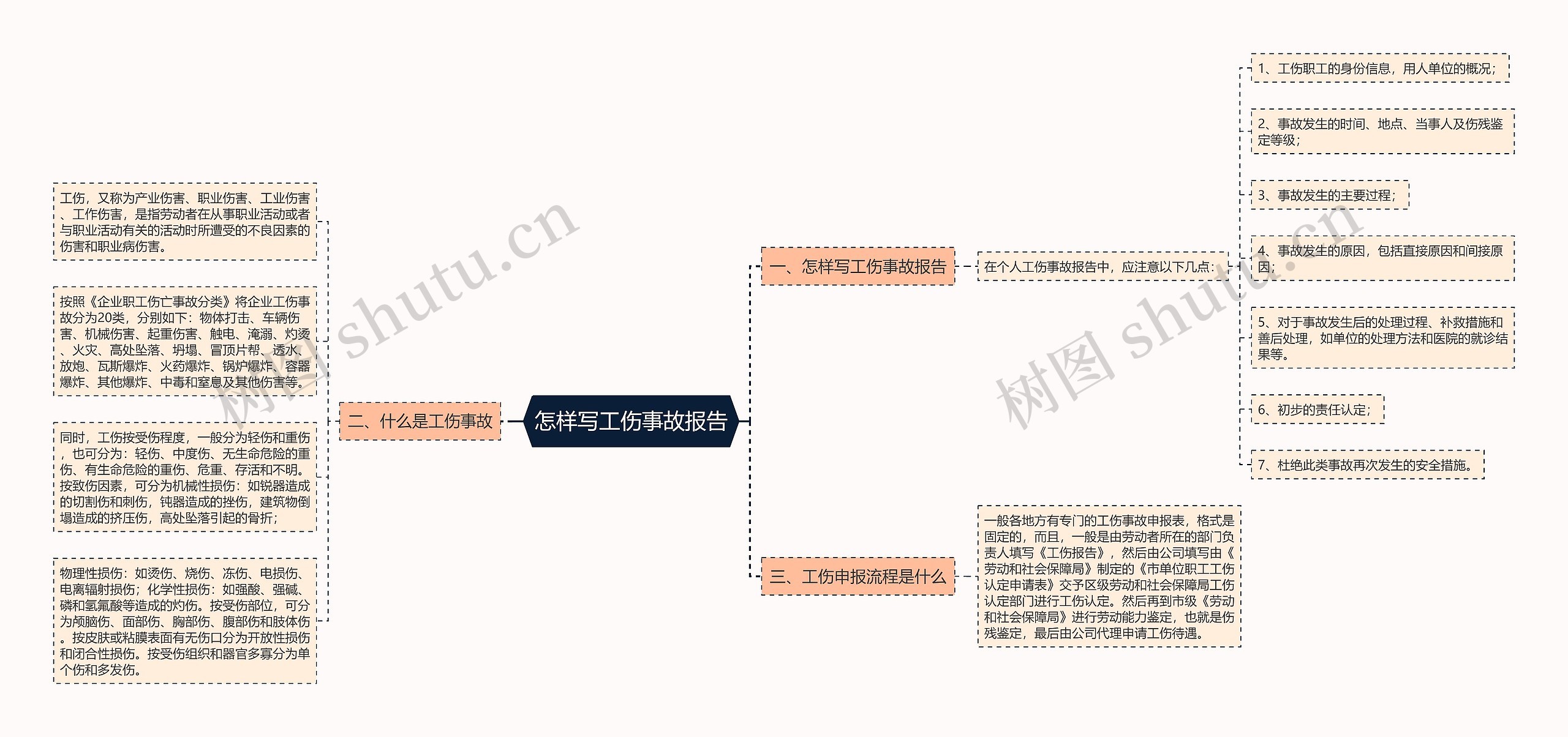 怎样写工伤事故报告思维导图