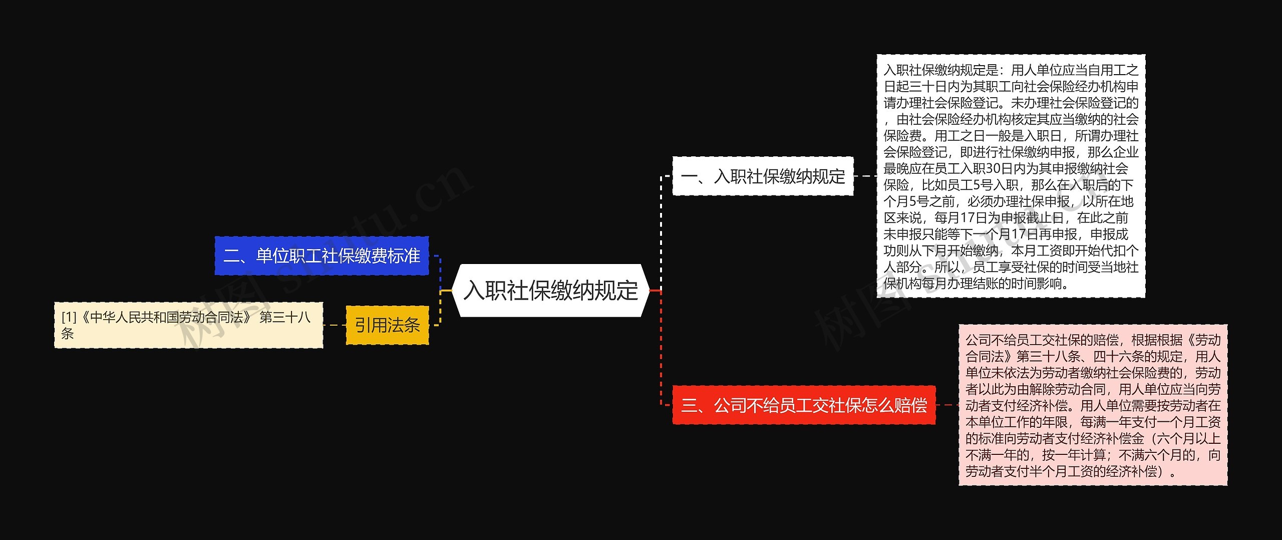 入职社保缴纳规定思维导图