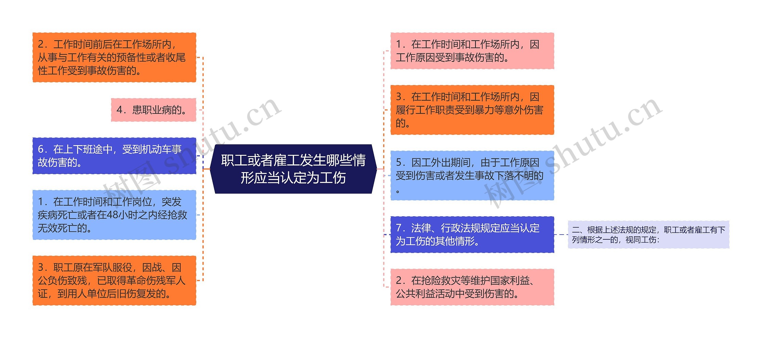 职工或者雇工发生哪些情形应当认定为工伤思维导图