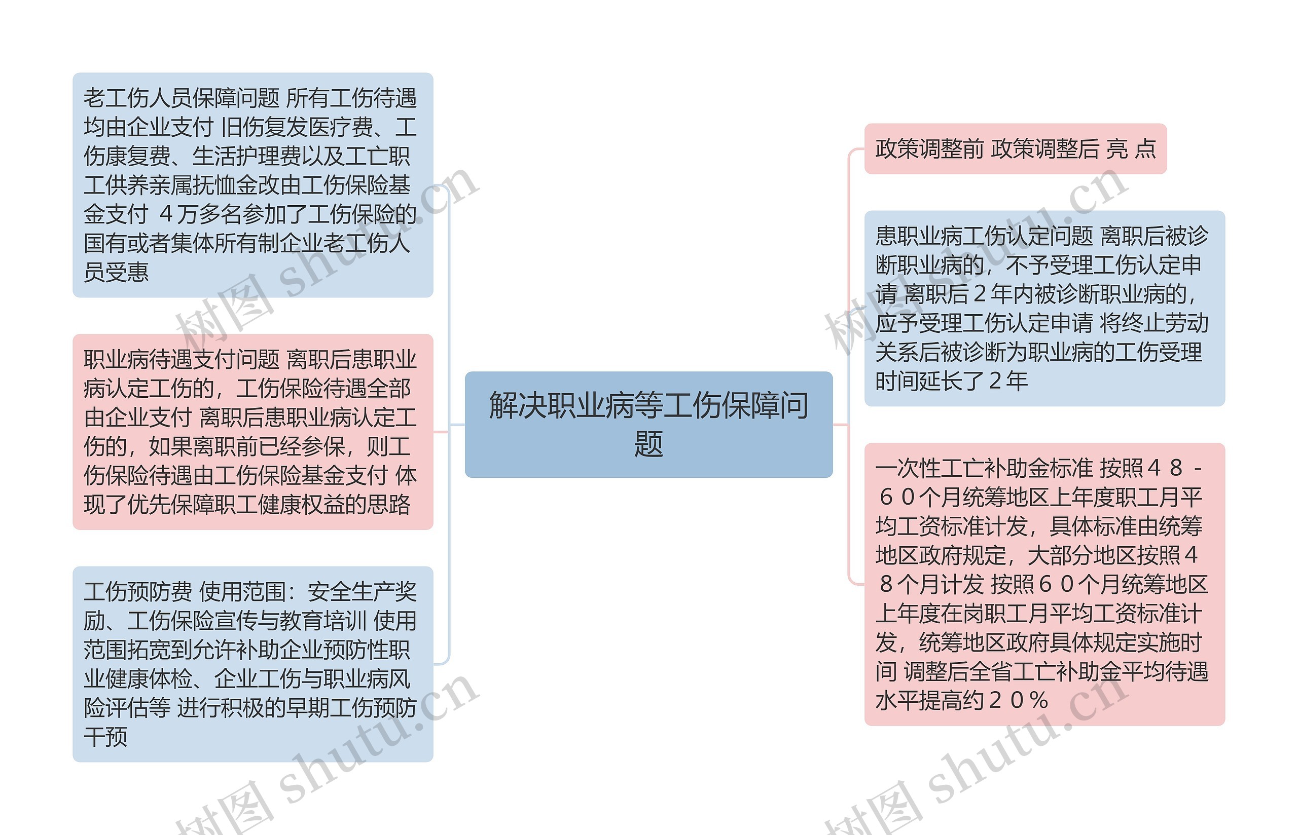 解决职业病等工伤保障问题思维导图