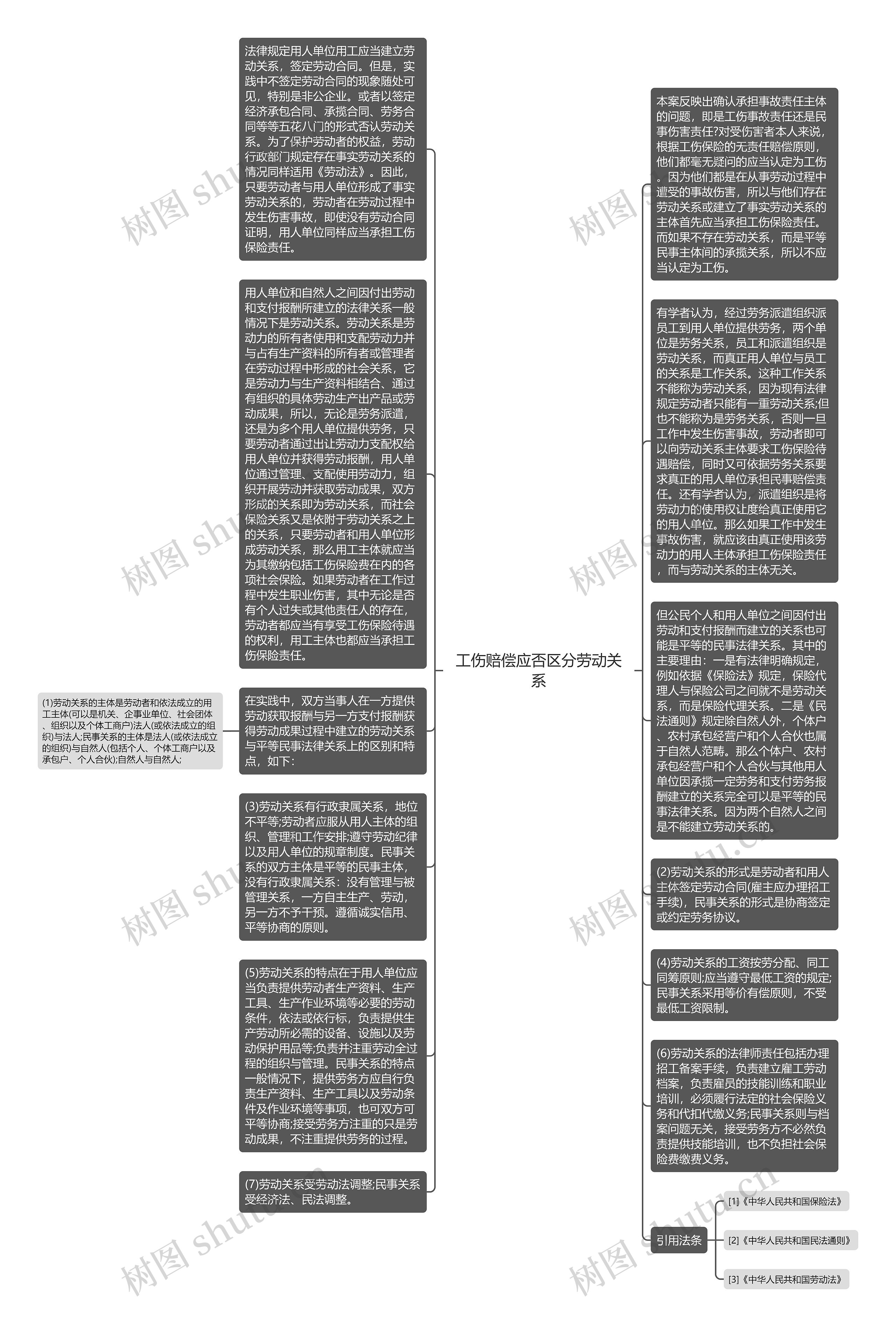 工伤赔偿应否区分劳动关系思维导图