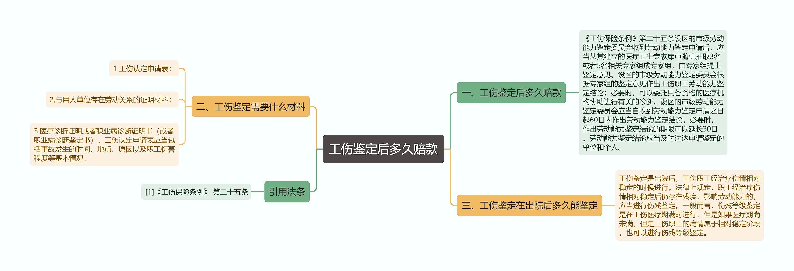 工伤鉴定后多久赔款