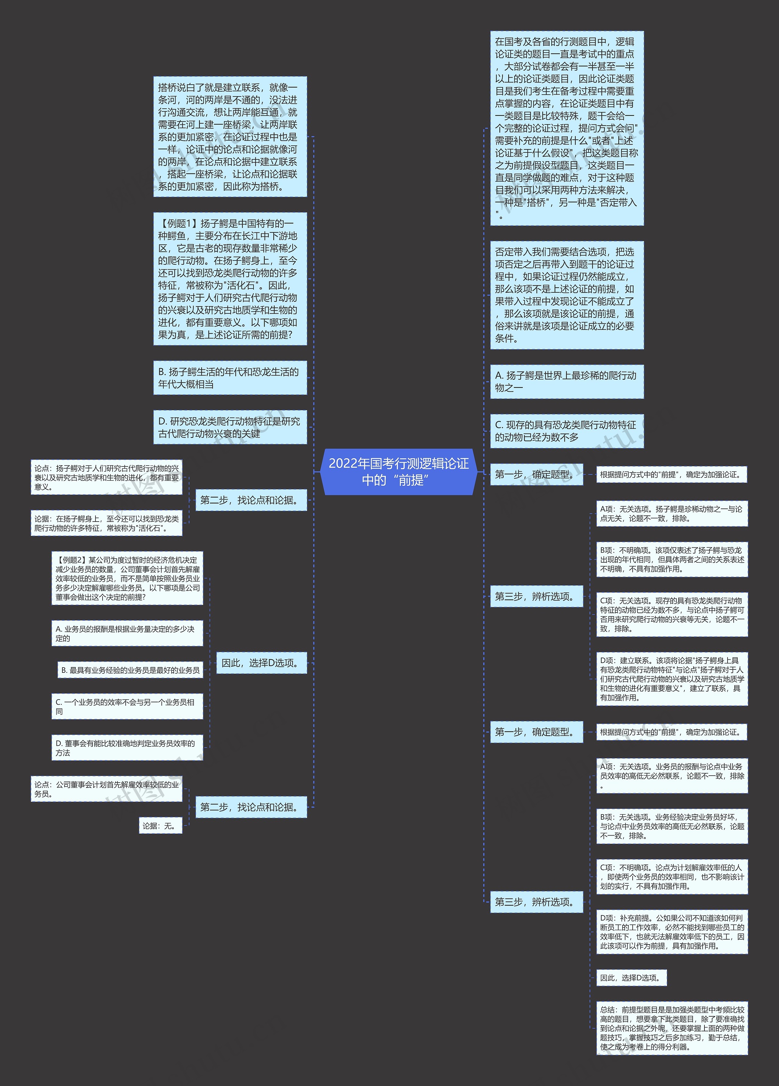 2022年国考行测逻辑论证中的“前提”