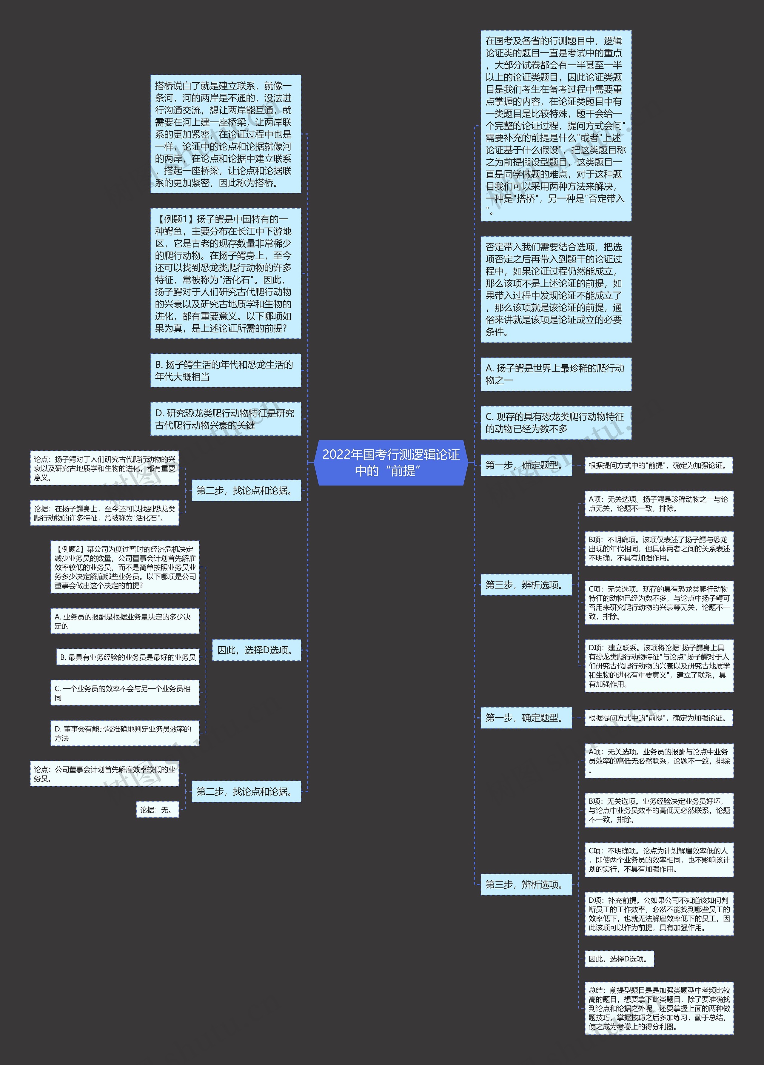 2022年国考行测逻辑论证中的“前提”思维导图