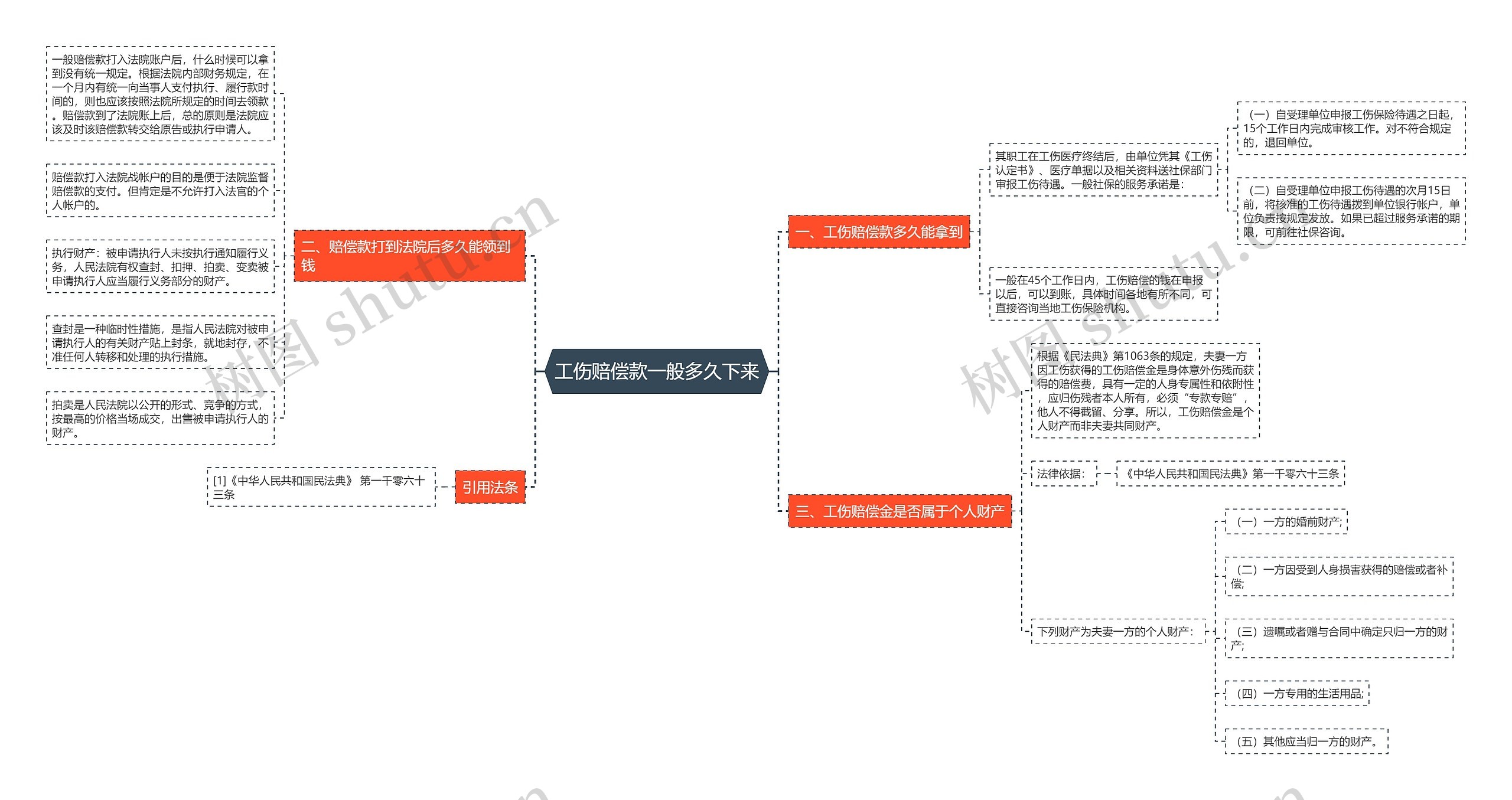 工伤赔偿款一般多久下来思维导图