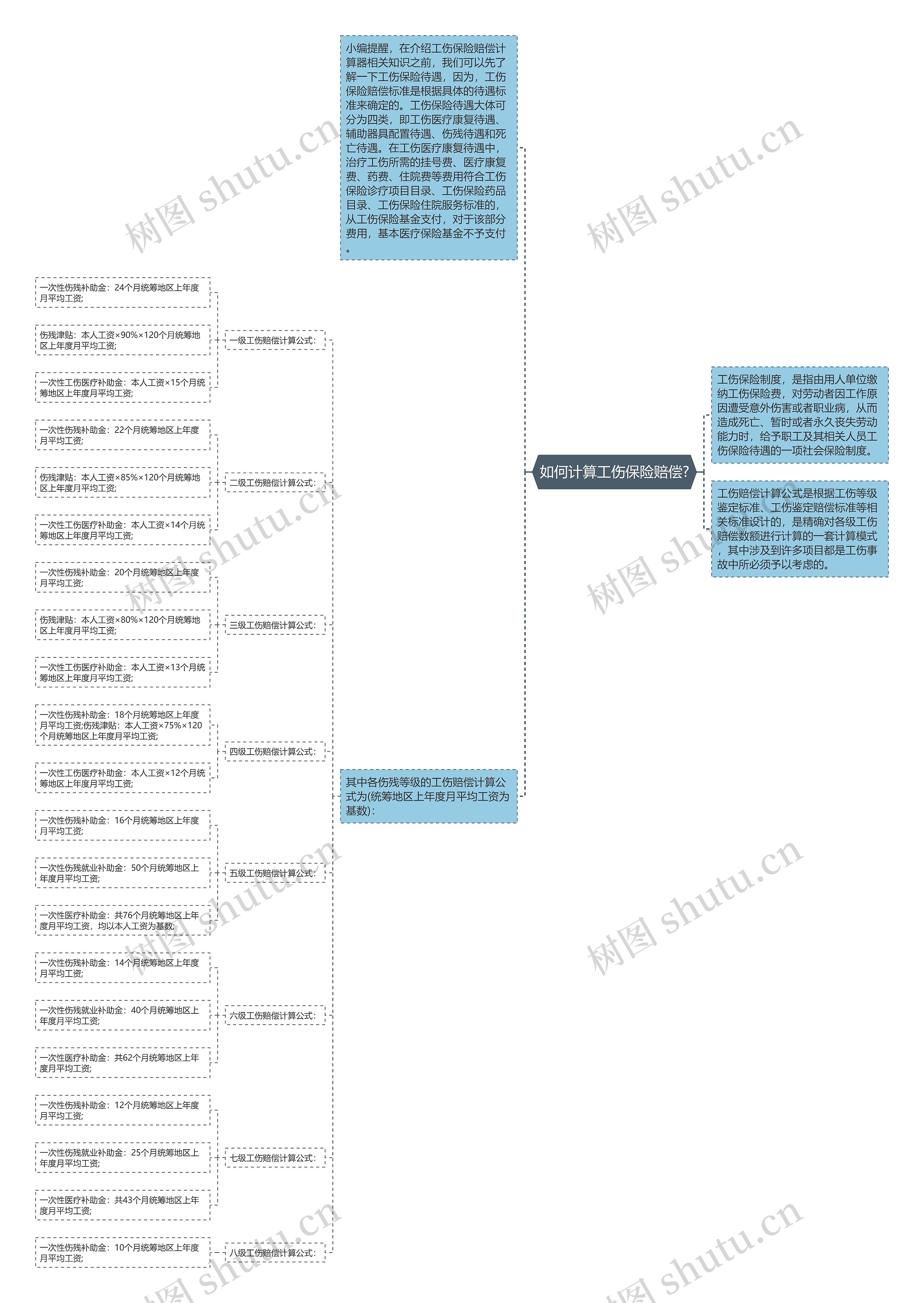 如何计算工伤保险赔偿?思维导图