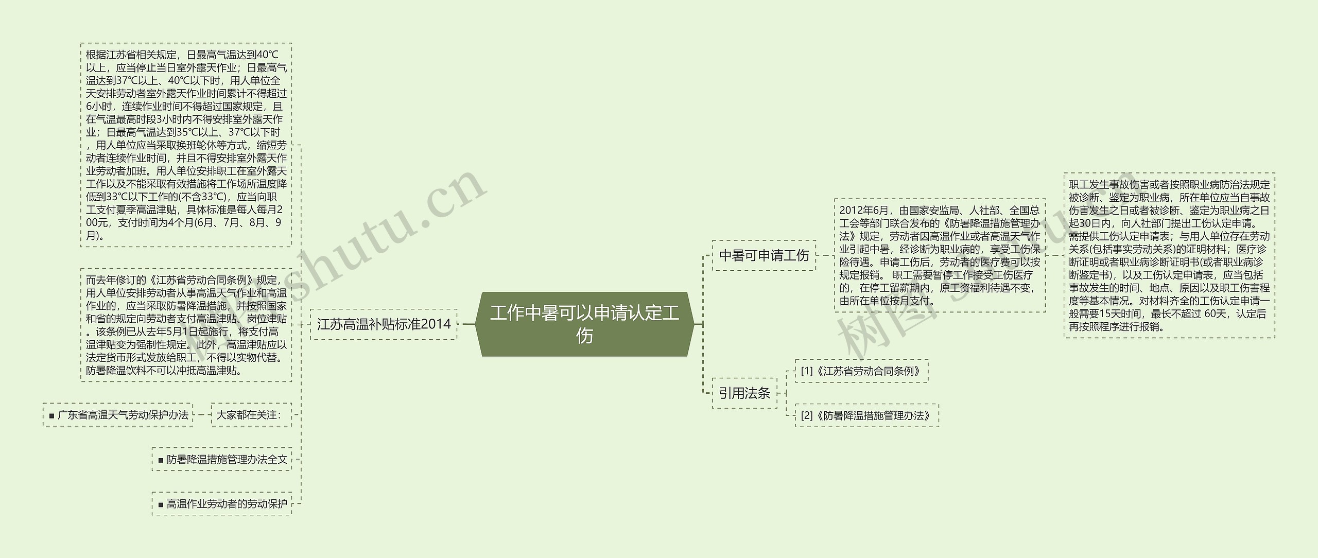 工作中暑可以申请认定工伤思维导图