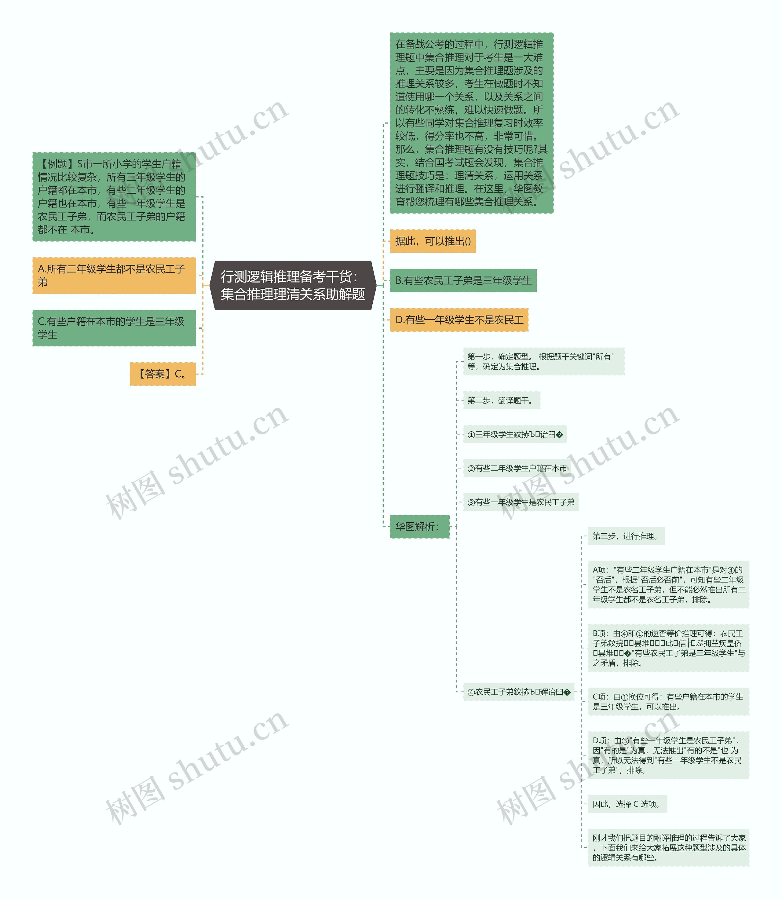 行测逻辑推理备考干货：集合推理理清关系助解题思维导图