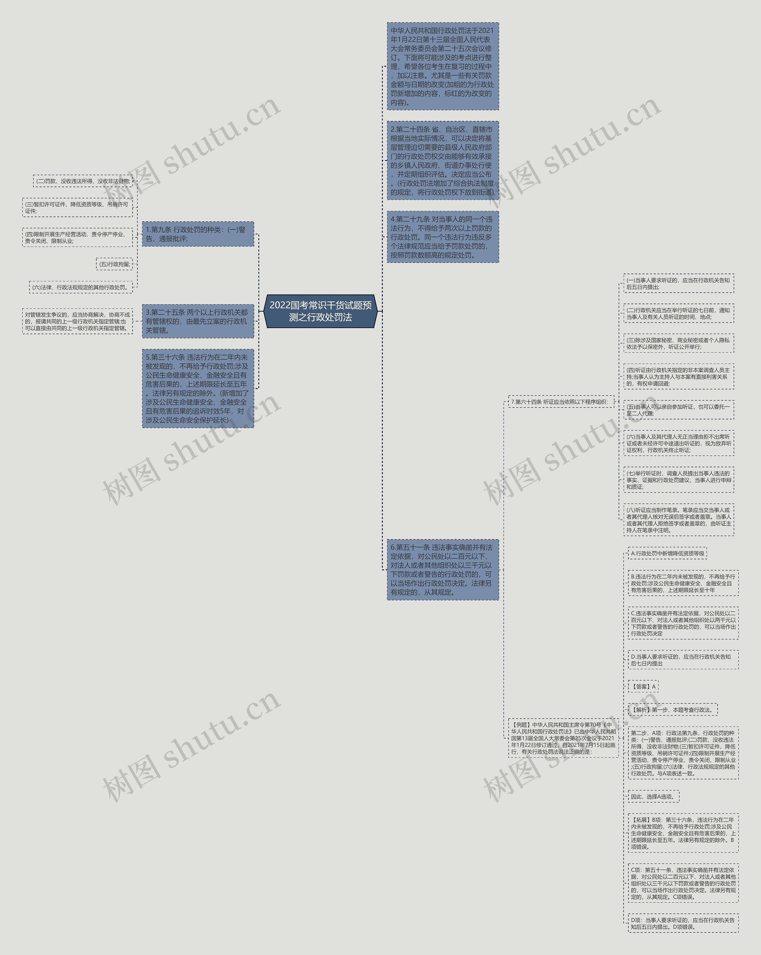 2022国考常识干货试题预测之行政处罚法思维导图