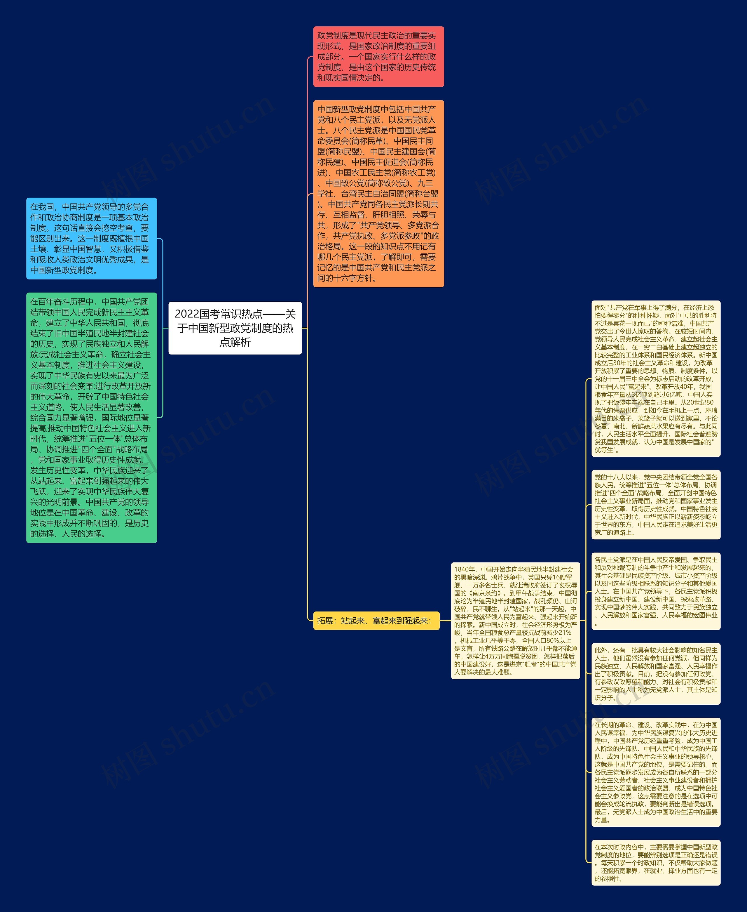 2022国考常识热点——关于中国新型政党制度的热点解析思维导图