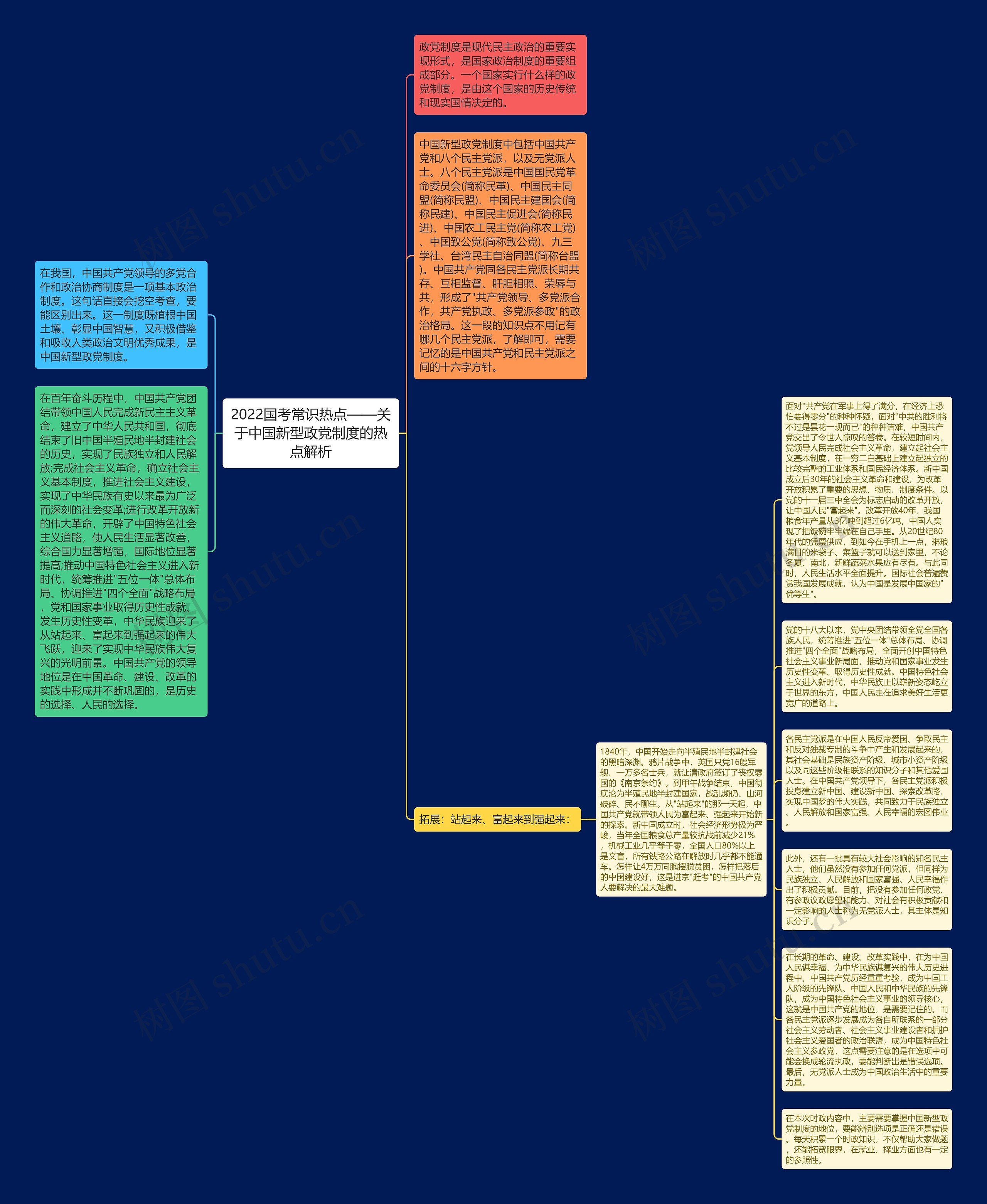 2022国考常识热点——关于中国新型政党制度的热点解析思维导图高清图 2022国考常识热点——关于中国新型政党制度的热点解析思维导图