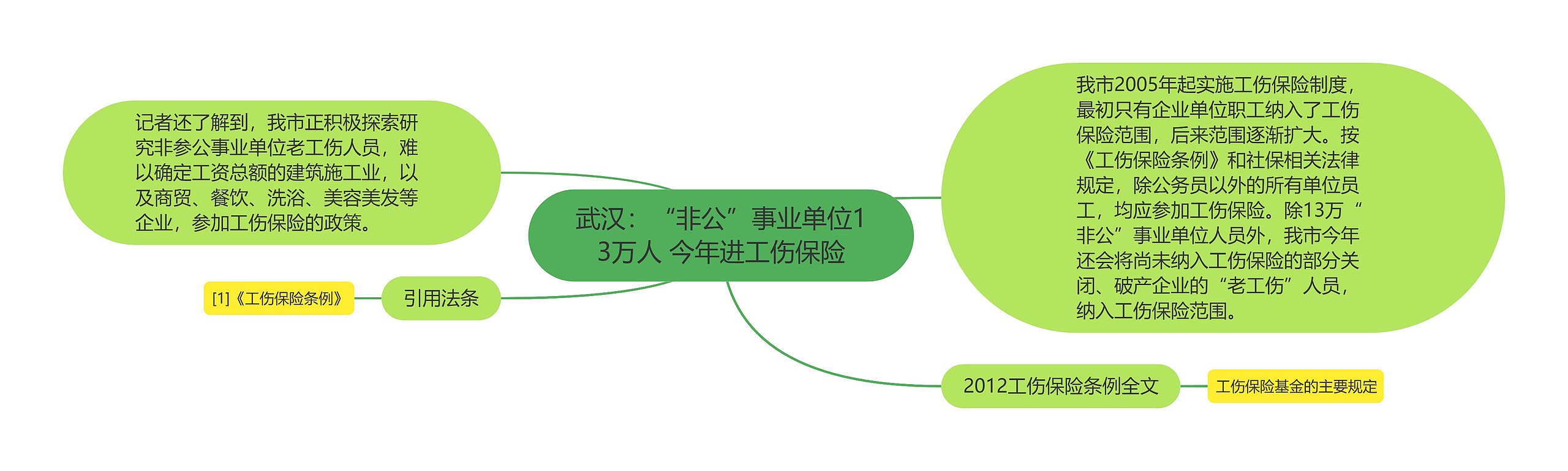 武汉：“非公”事业单位13万人 今年进工伤保险思维导图