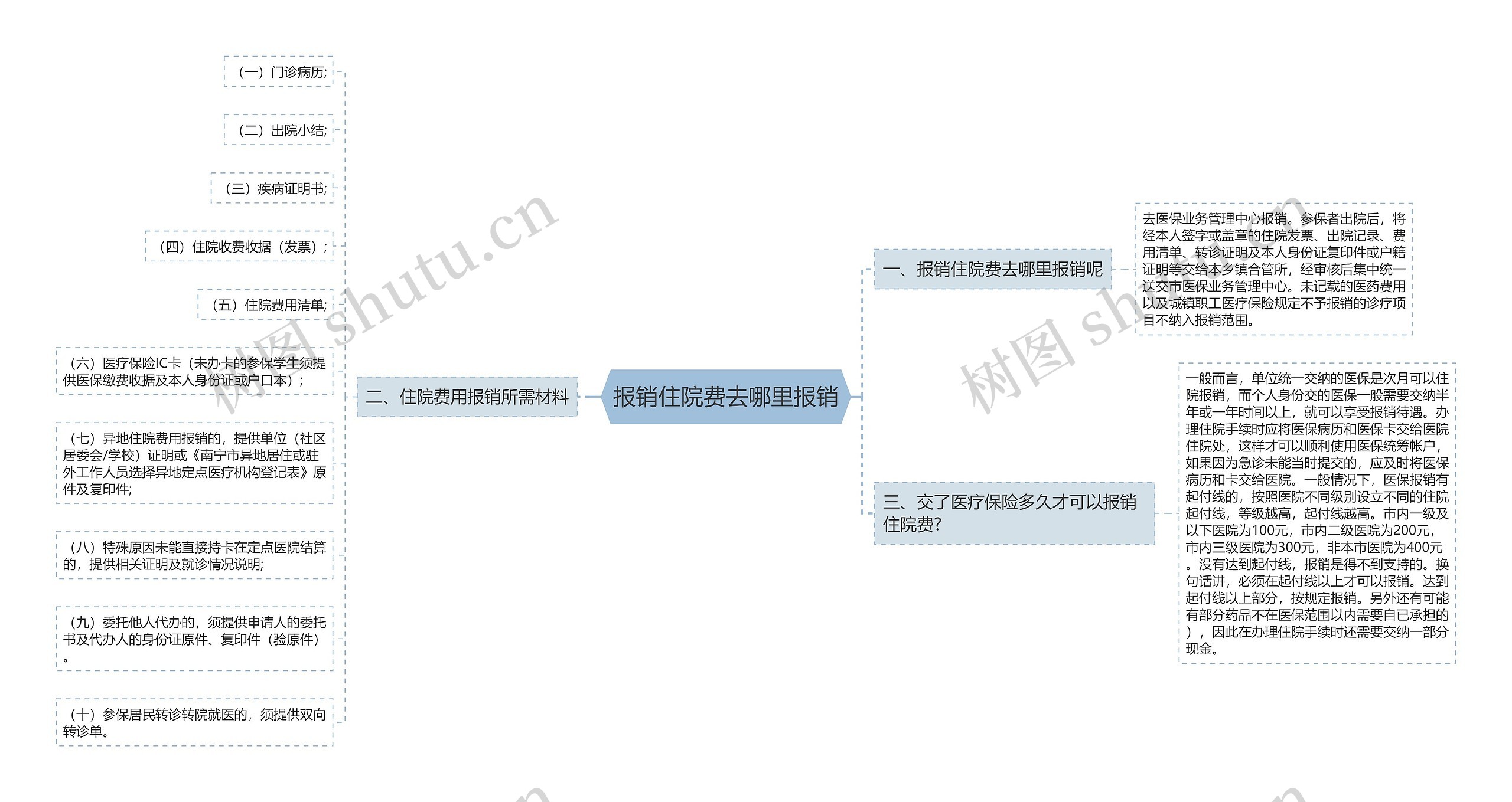 报销住院费去哪里报销