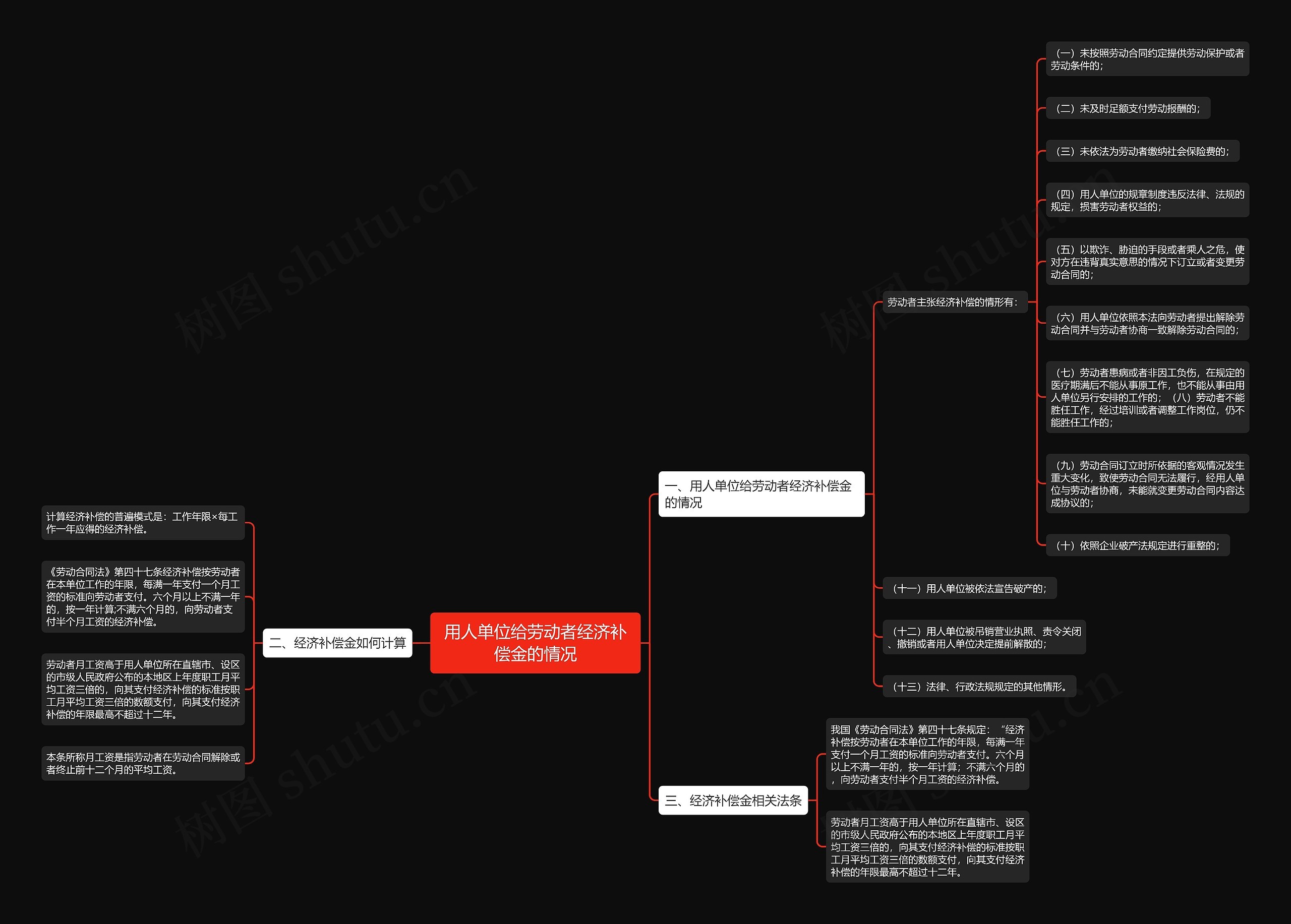 用人单位给劳动者经济补偿金的情况思维导图