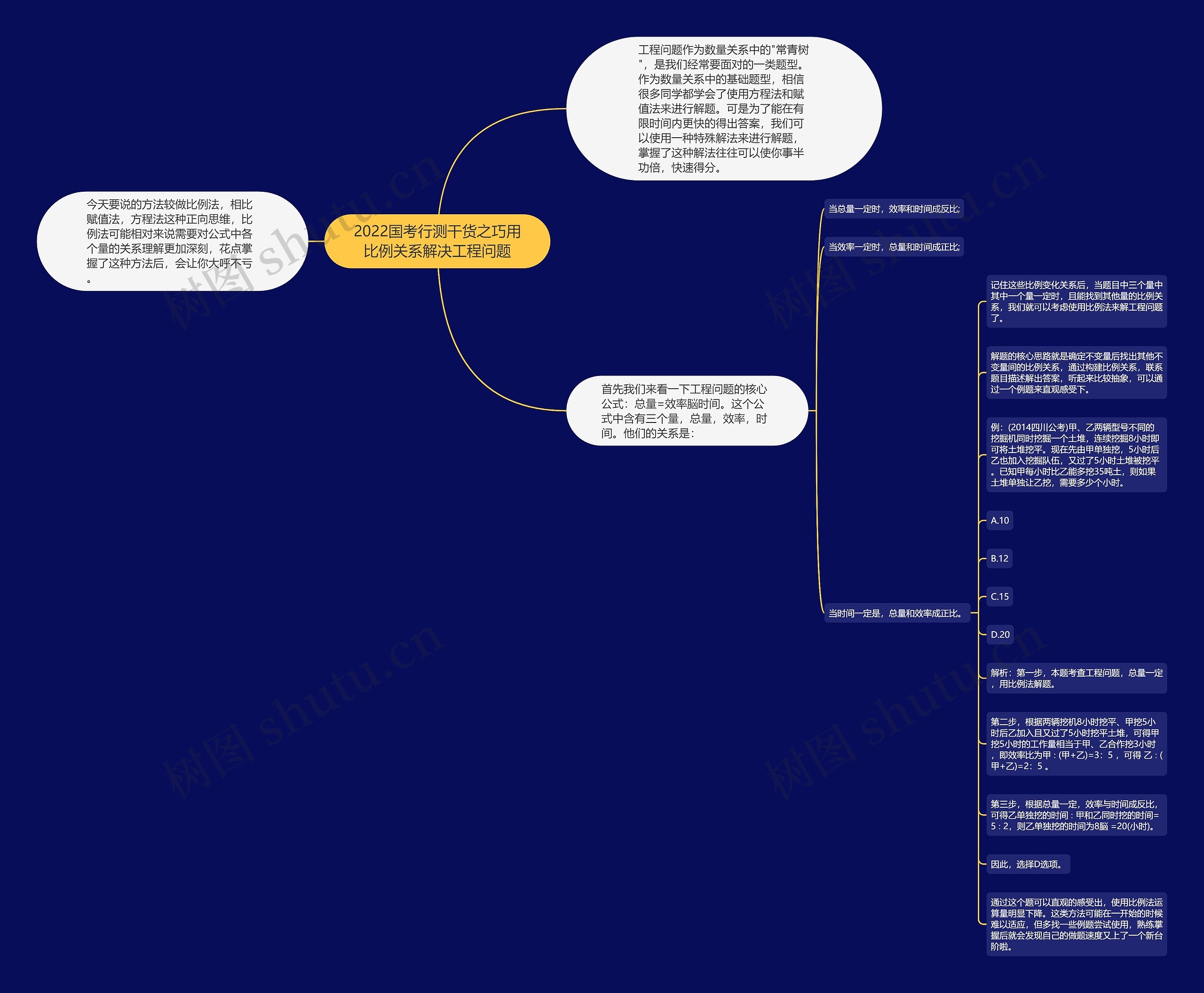 2022国考行测干货之巧用比例关系解决工程问题思维导图
