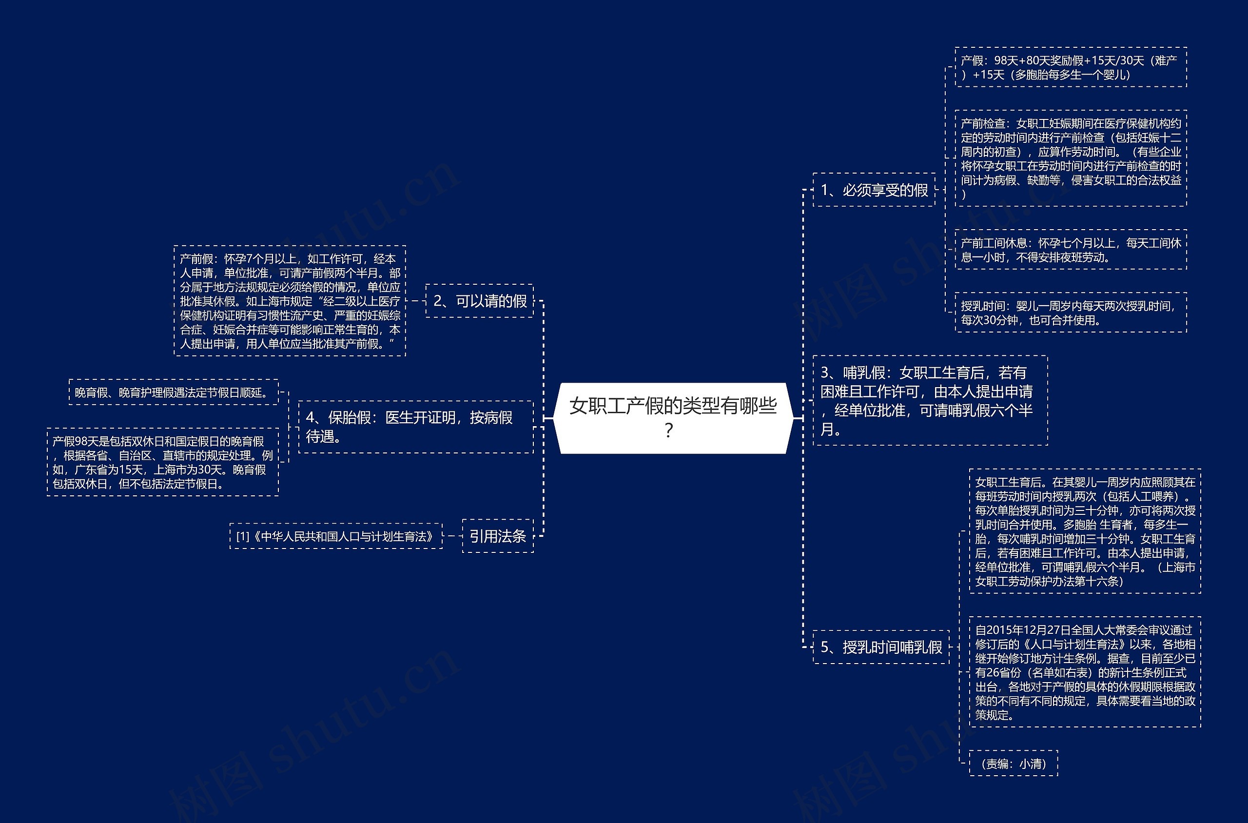 女职工产假的类型有哪些？思维导图