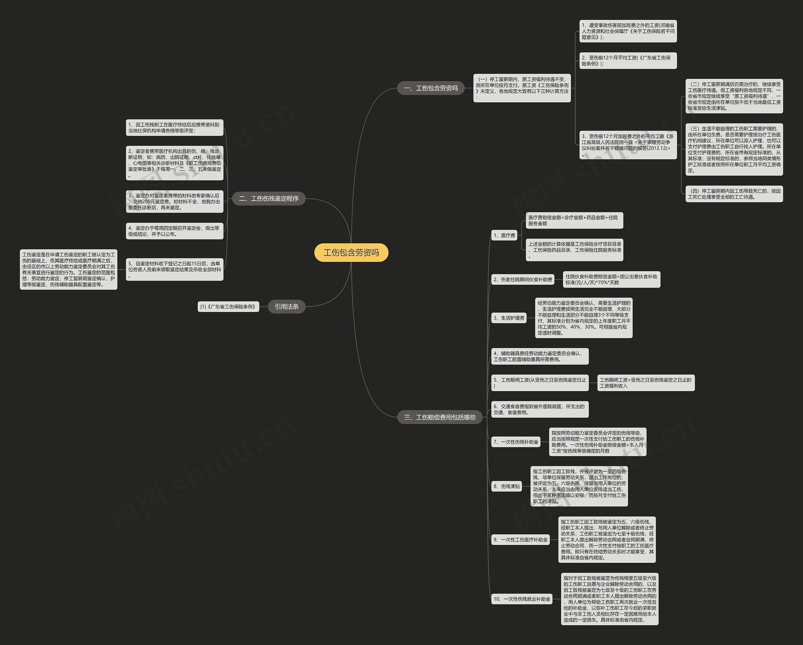 工伤包含劳资吗思维导图