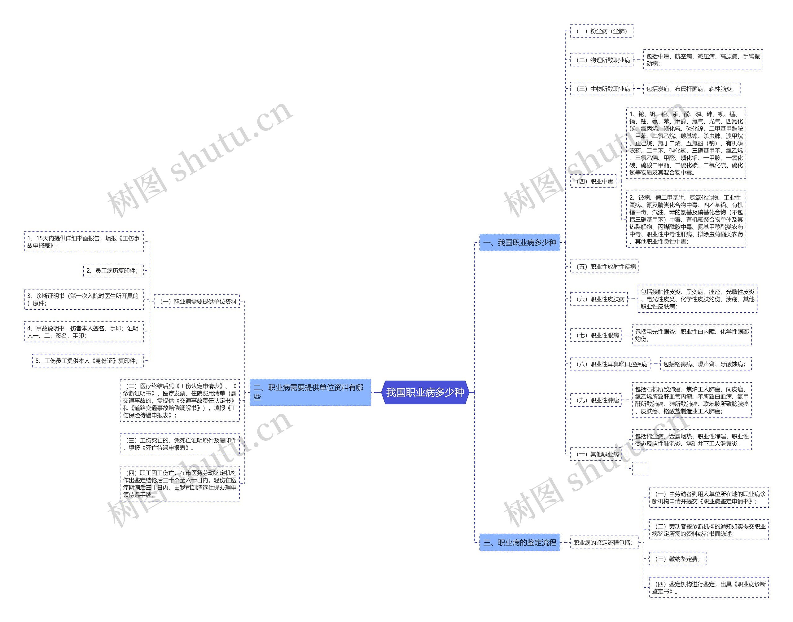 我国职业病多少种思维导图