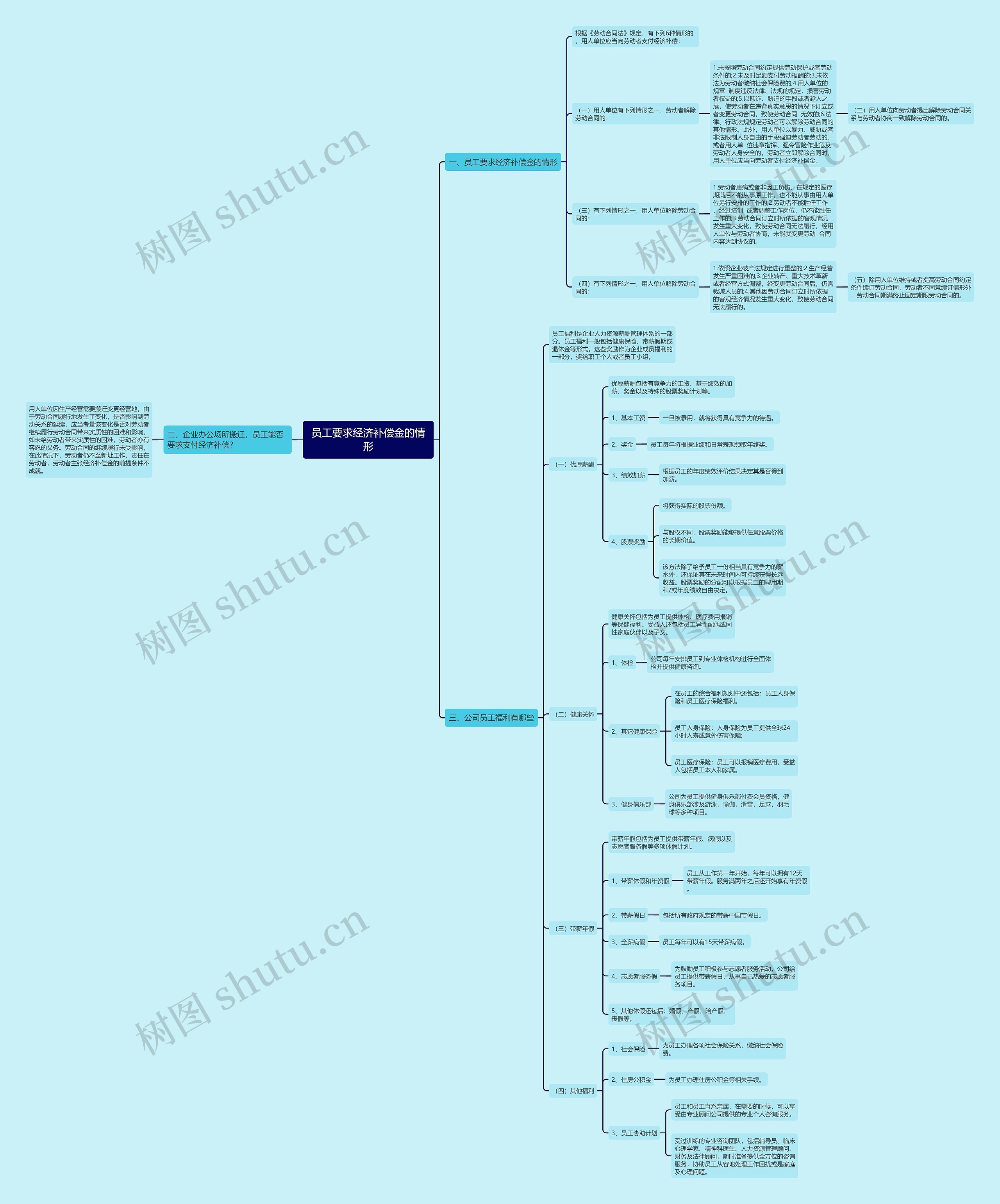 员工要求经济补偿金的情形思维导图