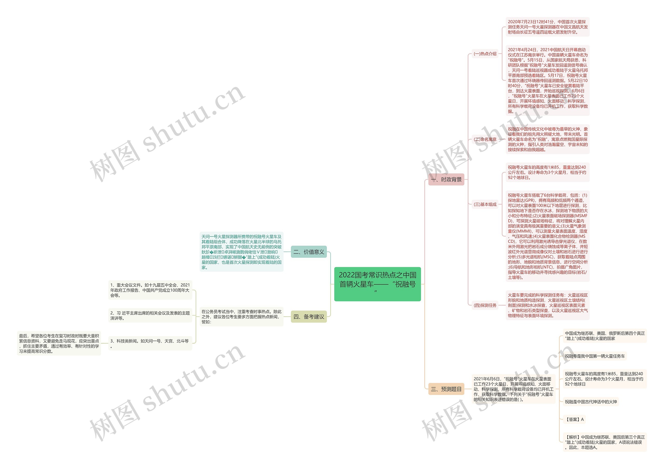 2022国考常识热点之中国首辆火星车——“祝融号”思维导图