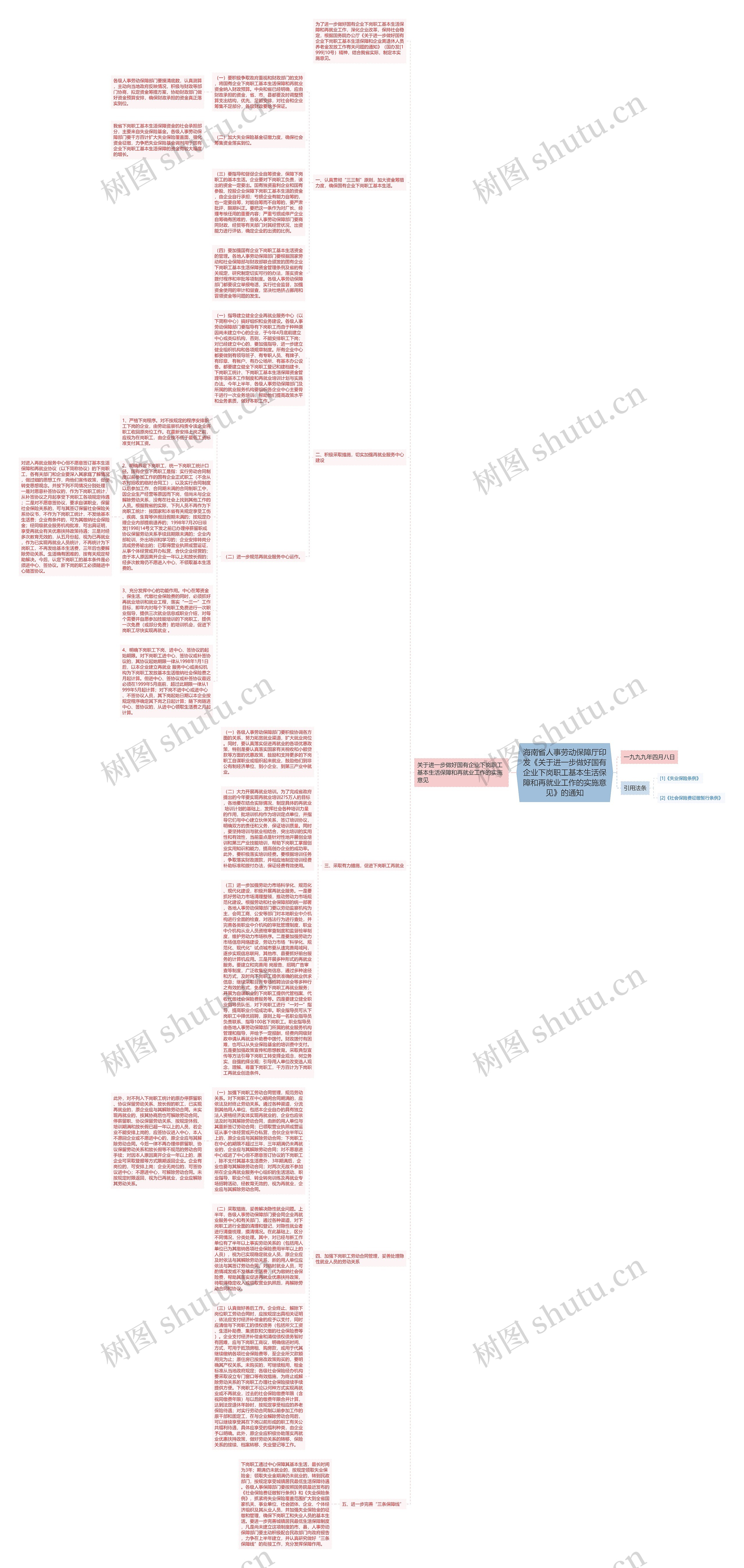 海南省人事劳动保障厅印发《关于进一步做好国有企业下岗职工基本生活保障和再就业工作的实施意见》的通知思维导图