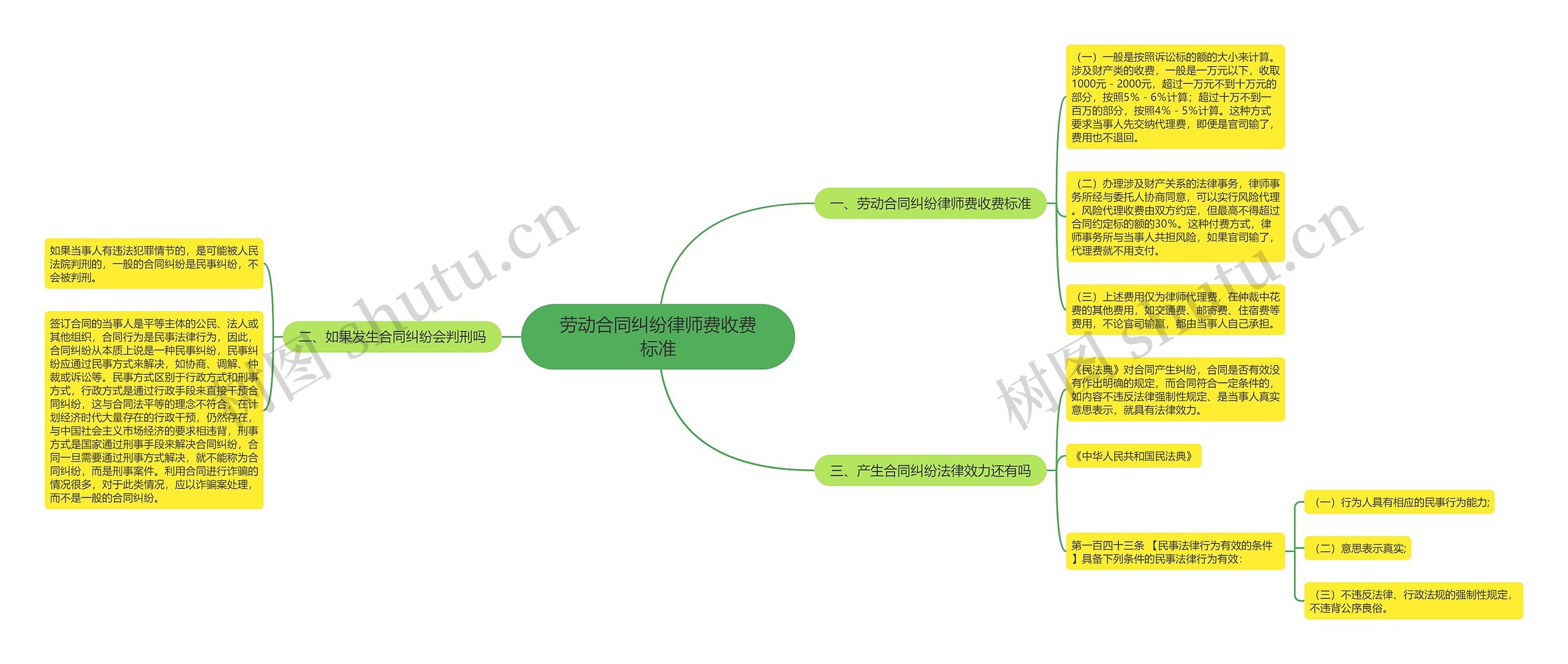 劳动合同纠纷律师费收费标准思维导图