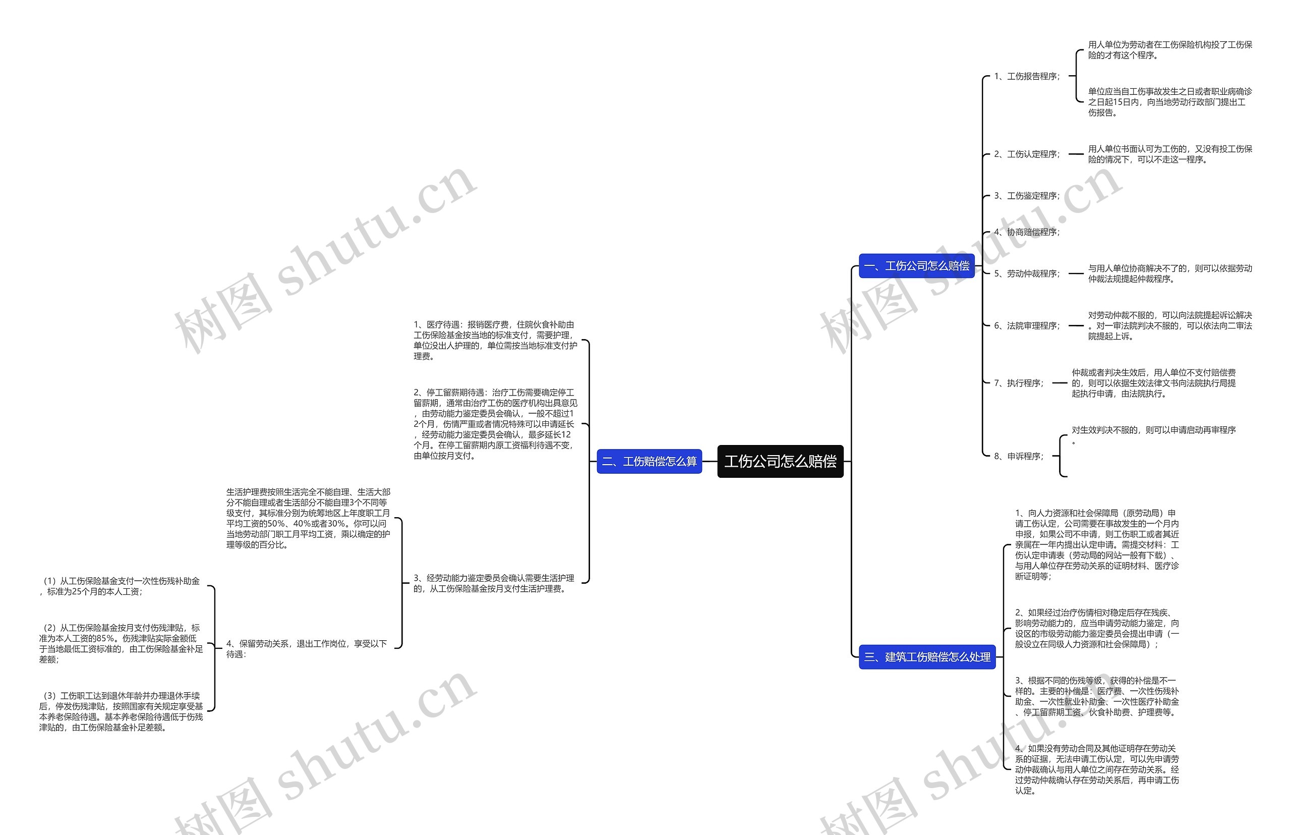 工伤公司怎么赔偿思维导图