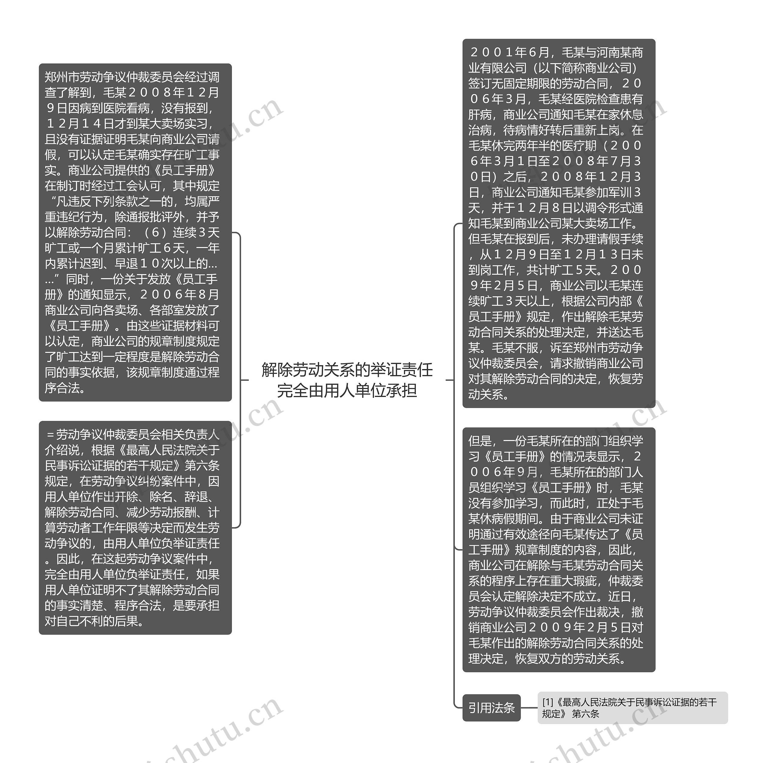 解除劳动关系的举证责任完全由用人单位承担