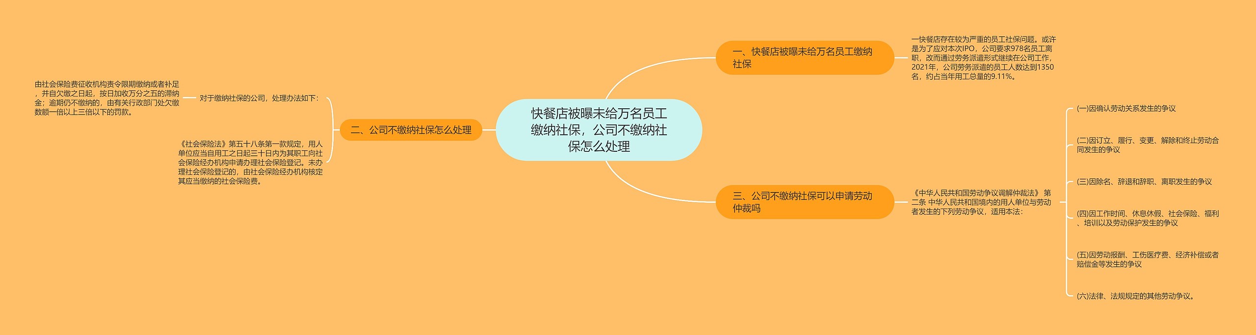 快餐店被曝未给万名员工缴纳社保，公司不缴纳社保怎么处理思维导图