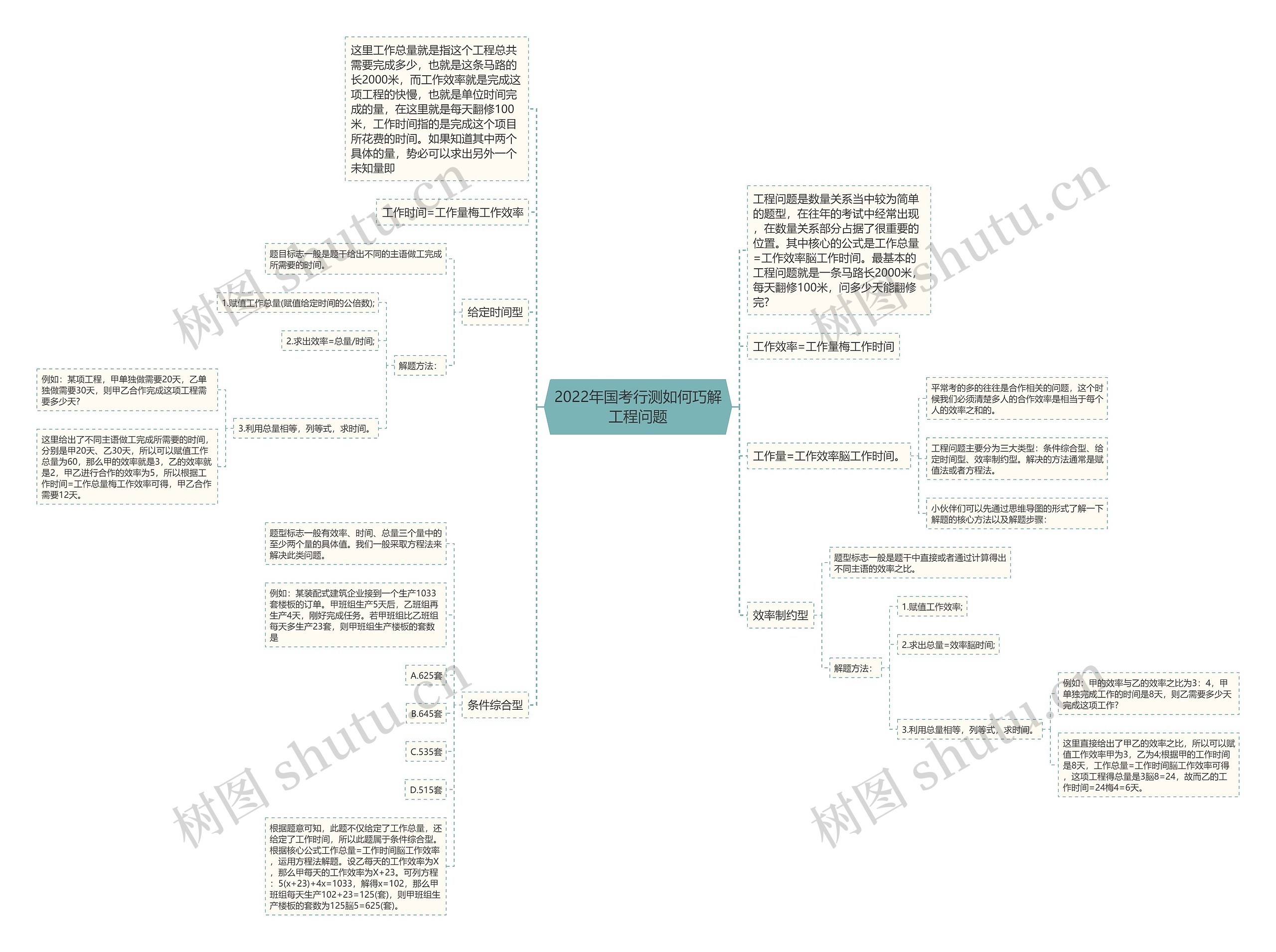 2022年国考行测如何巧解工程问题思维导图