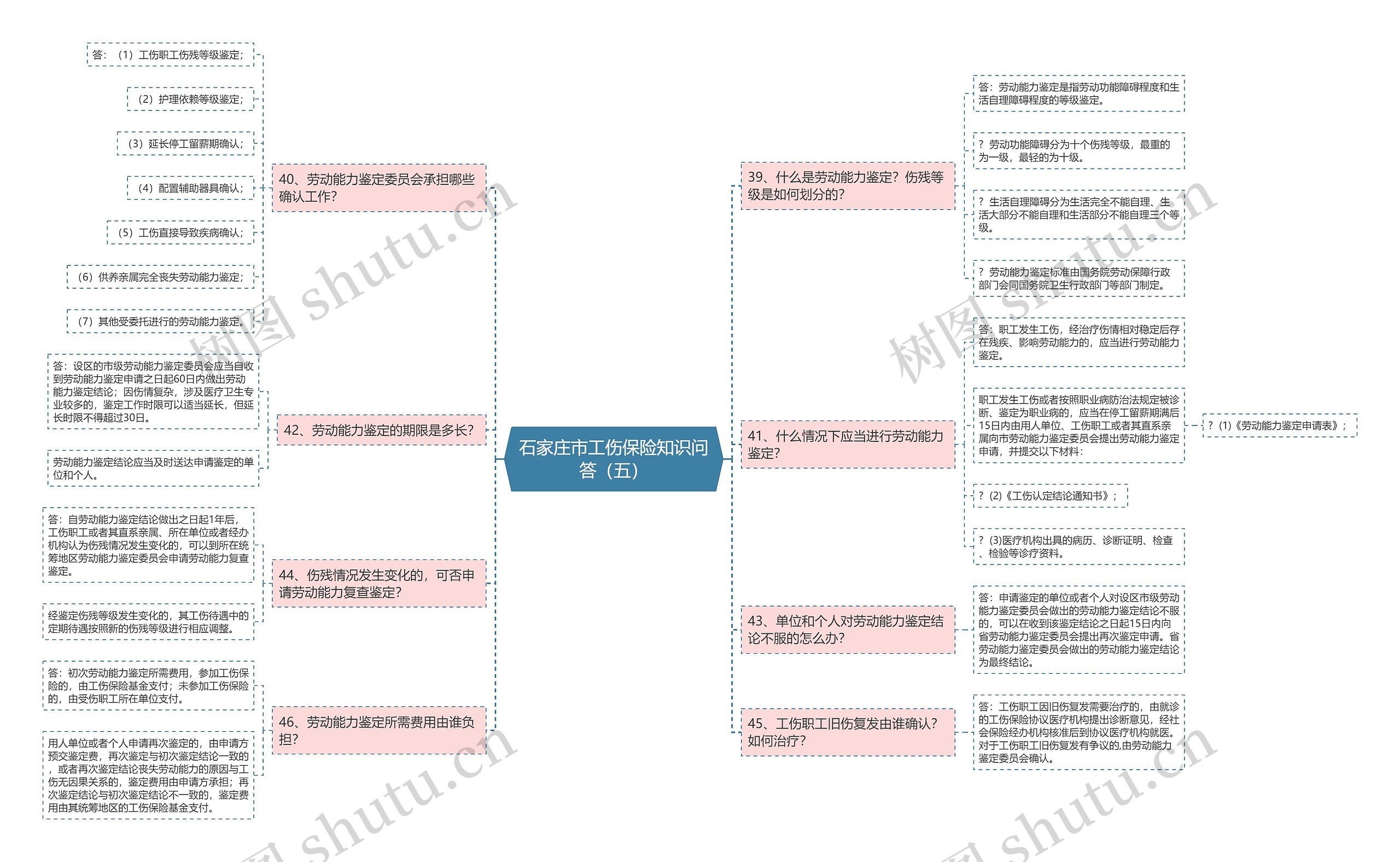 石家庄市工伤保险知识问答（五）思维导图